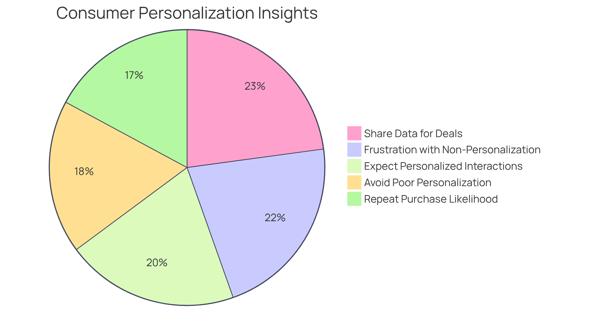 Each segment of this pie chart shows how many consumers feel about personalized marketing strategies — the bigger the slice, the more important that strategy is to building customer relationships.