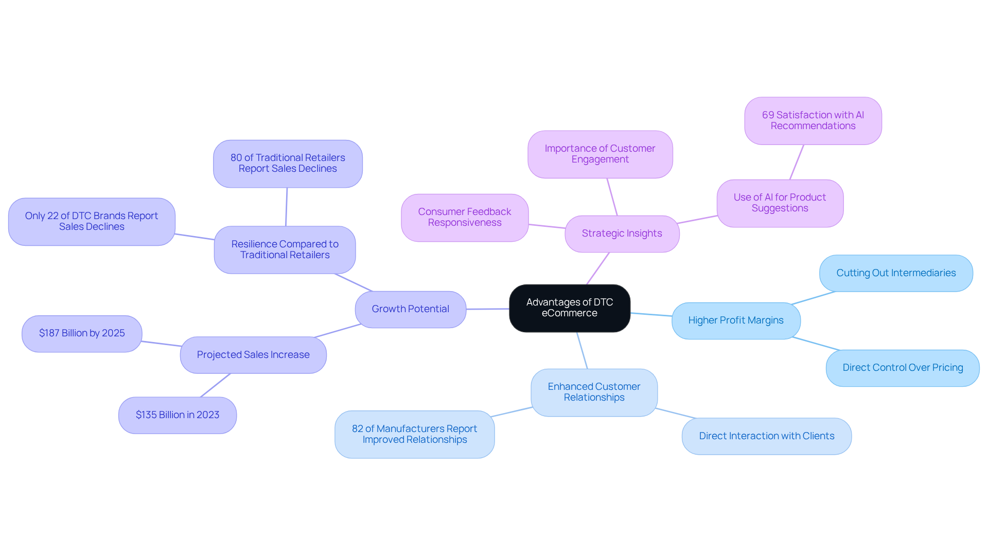 This mindmap illustrates the key benefits of DTC eCommerce. Each branch highlights a major advantage, with further details provided in sub-branches. Explore how these elements connect to showcase the comprehensive benefits of the DTC model.