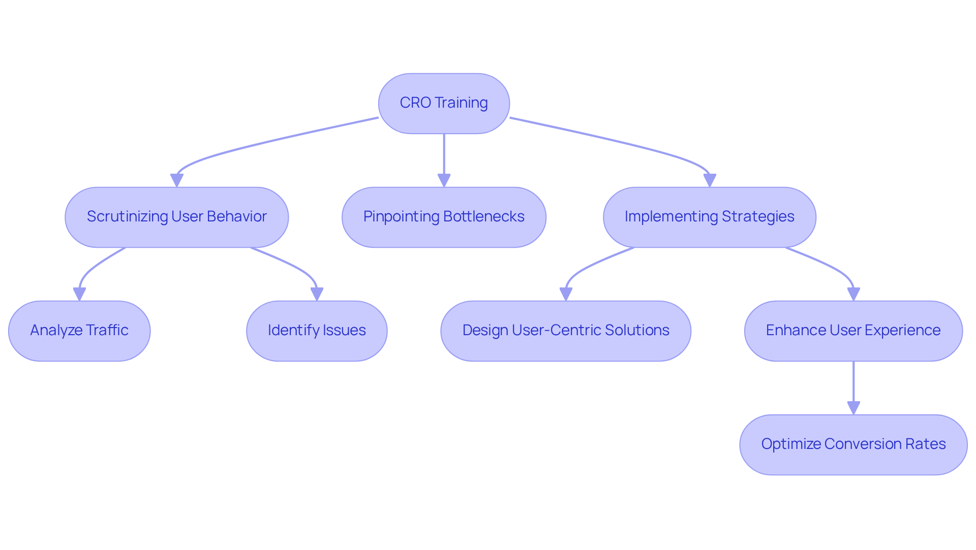 This flowchart outlines the essential steps in CRO training. Each box represents a key action or phase, and arrows indicate the sequence of steps to follow for optimizing conversion rates effectively.