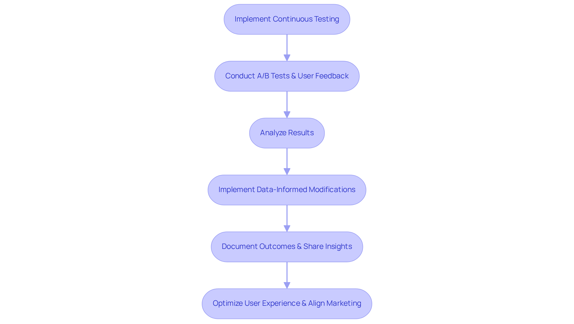 Each step shows what to do in the process of optimizing conversion rates through testing. The arrows indicate the direction of flow, guiding you through the journey from testing to improved results.