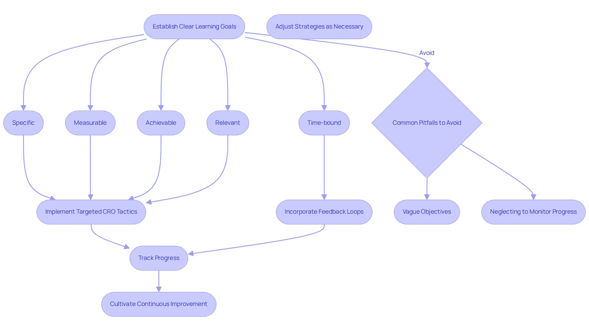 This flowchart guides you through defining effective learning goals for CRO training. Each box represents a step in the process, leading you from setting SMART goals to implementing tactics and monitoring progress. Follow the arrows to understand how these elements connect and what to avoid for success.