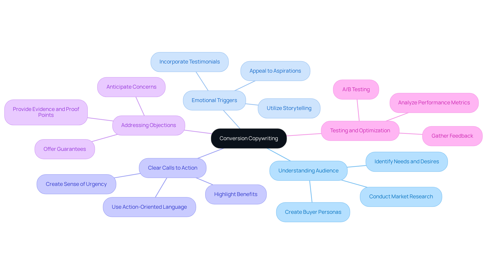 The central node represents the main focus of conversion copywriting, while branches illustrate the vital components that contribute to crafting effective marketing messages. Each color-coded section shows how different strategies work together to drive conversions.