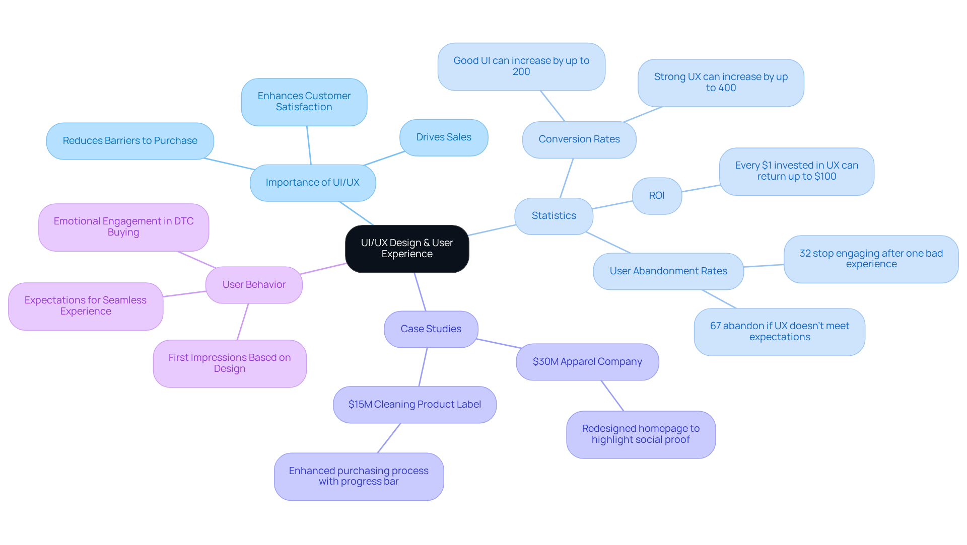 Begin at the center with the significance of UI/UX design, then explore how different factors like statistics and real-world examples showcase its value in driving sales and improving customer satisfaction.