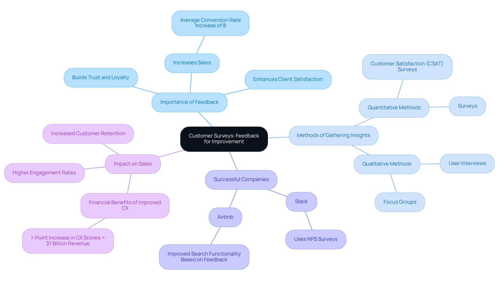 The central idea is customer surveys, and the branches represent different aspects like methods, outcomes, and success stories. Follow the branches to explore how feedback contributes to business growth.