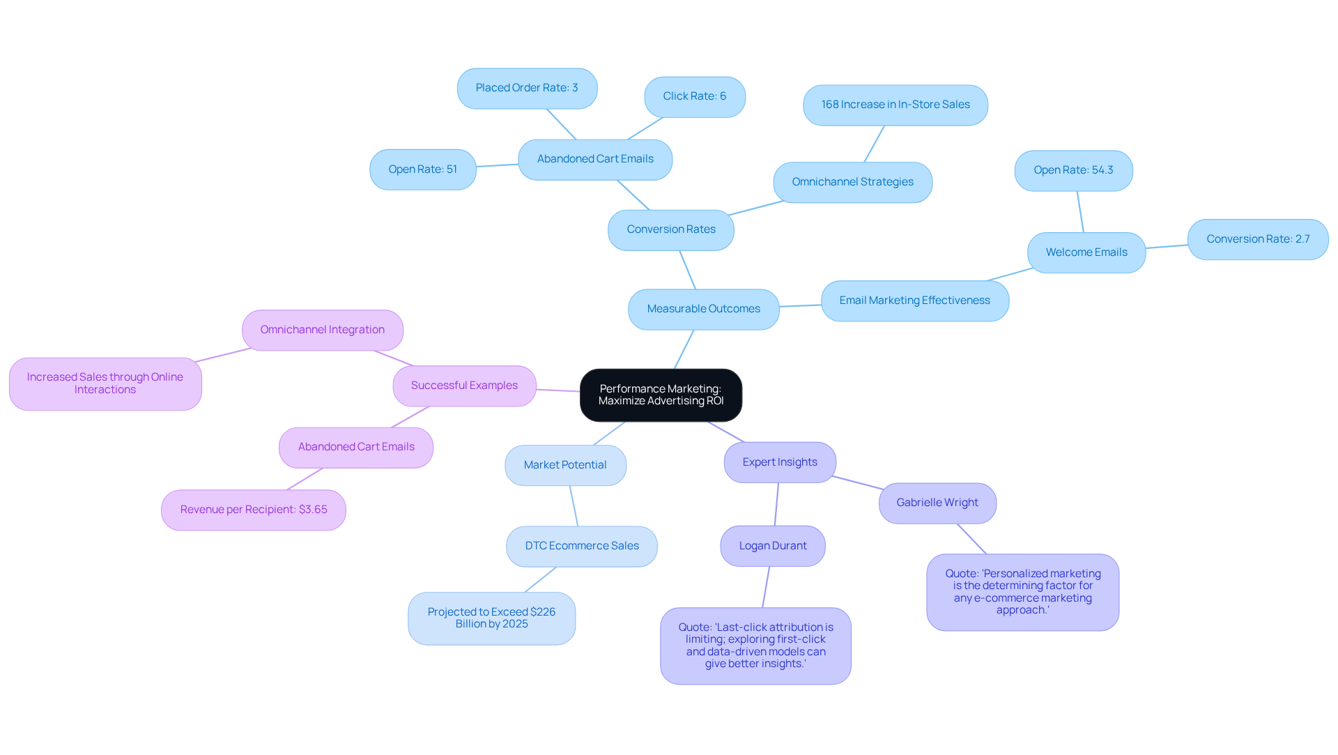 The central node represents the overarching theme of performance marketing, while the branches detail various aspects, showing how they connect and contribute to maximizing advertising ROI.