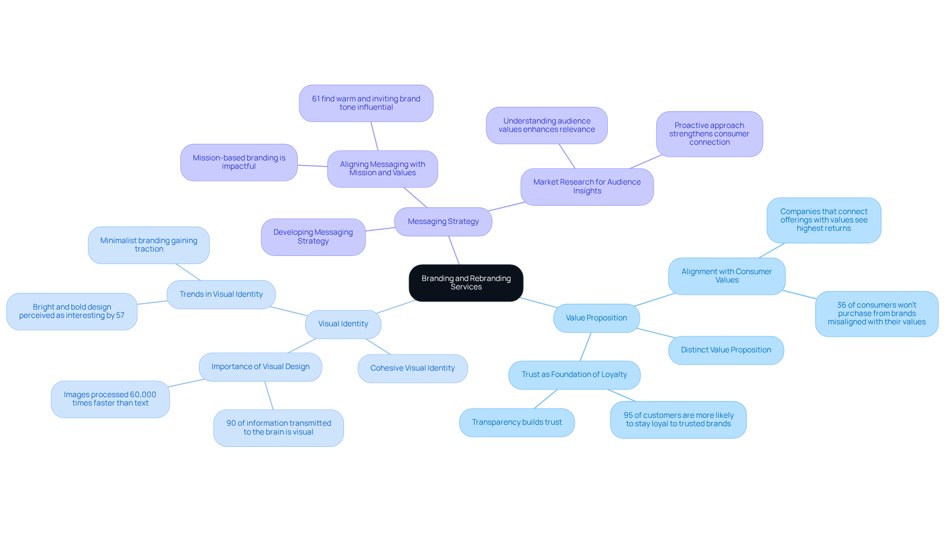 The center shows the main topic of branding services. Each branch represents a critical component, and sub-branches dive deeper into the specifics of each area. This layout helps you see how everything connects.