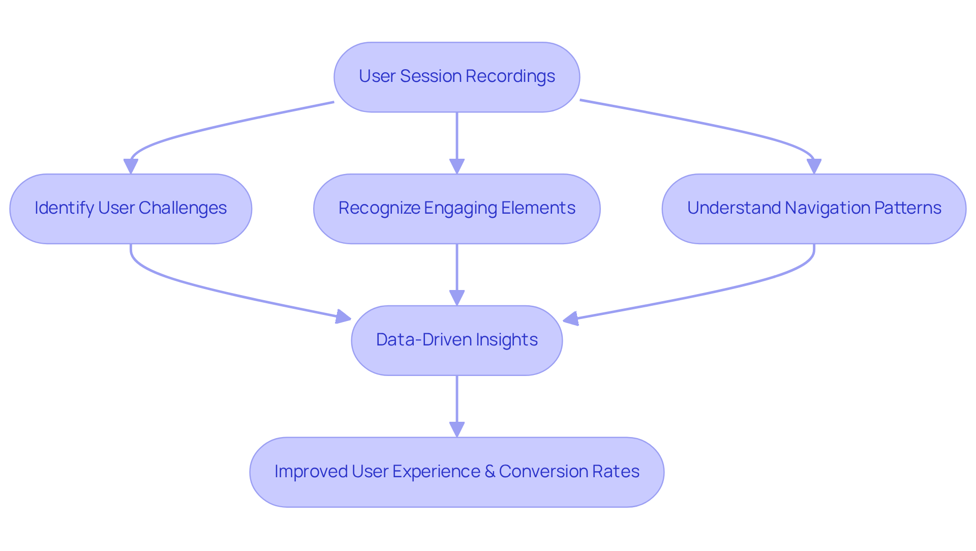 Follow the flow from user session recordings through the analysis steps to see how insights lead to better user experiences and higher conversion rates.