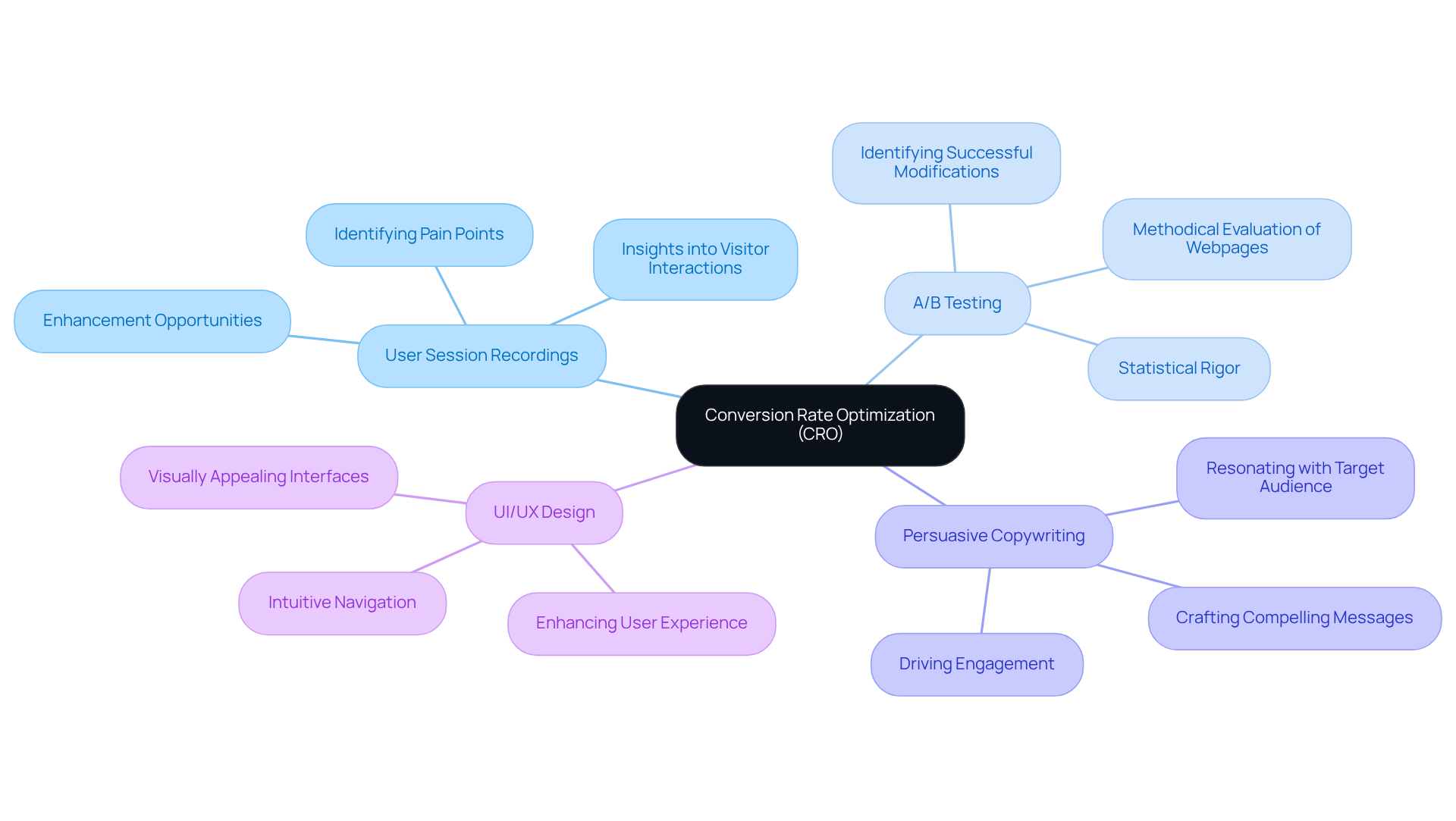 At the center is CRO, with branches leading to each key strategy. Each branch represents an approach to improving conversion rates, and you can dive deeper into the details by following the sub-branches.