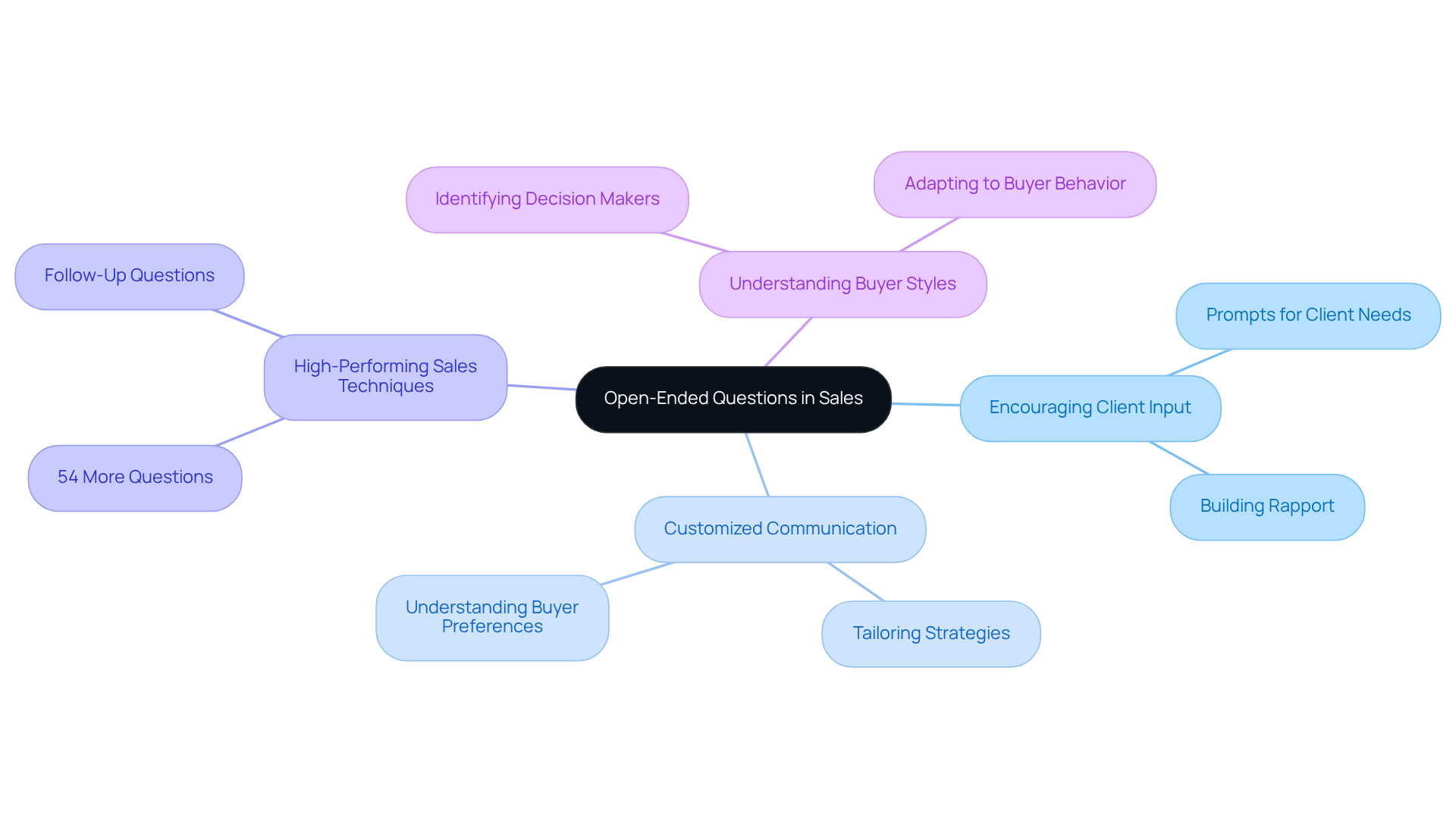 Start with the main theme in the center and follow the branches to explore how open-ended questions enhance sales conversations, build relationships, and drive success.