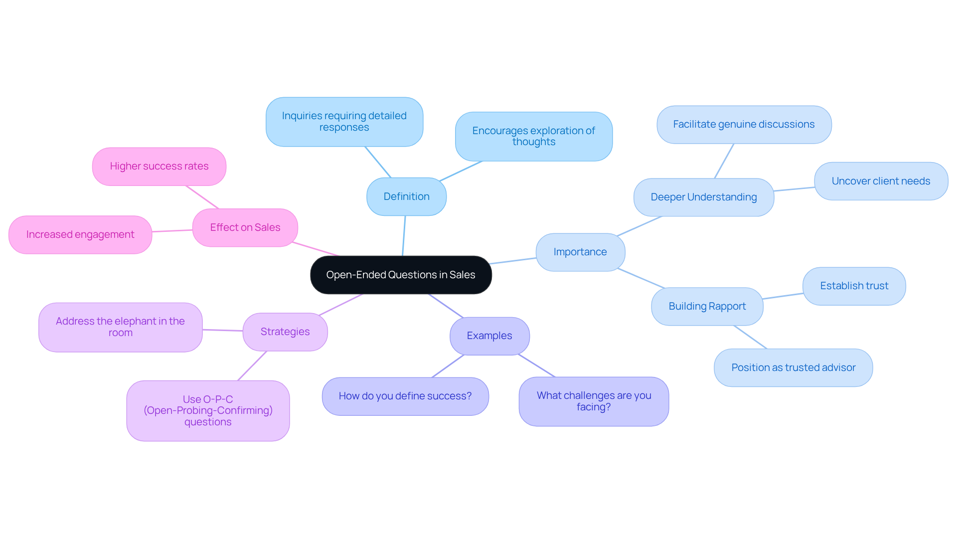 The center represents the main concept of open-ended questions, with branches showing how they impact sales through various aspects like definition and strategies. Follow each branch to explore related ideas.