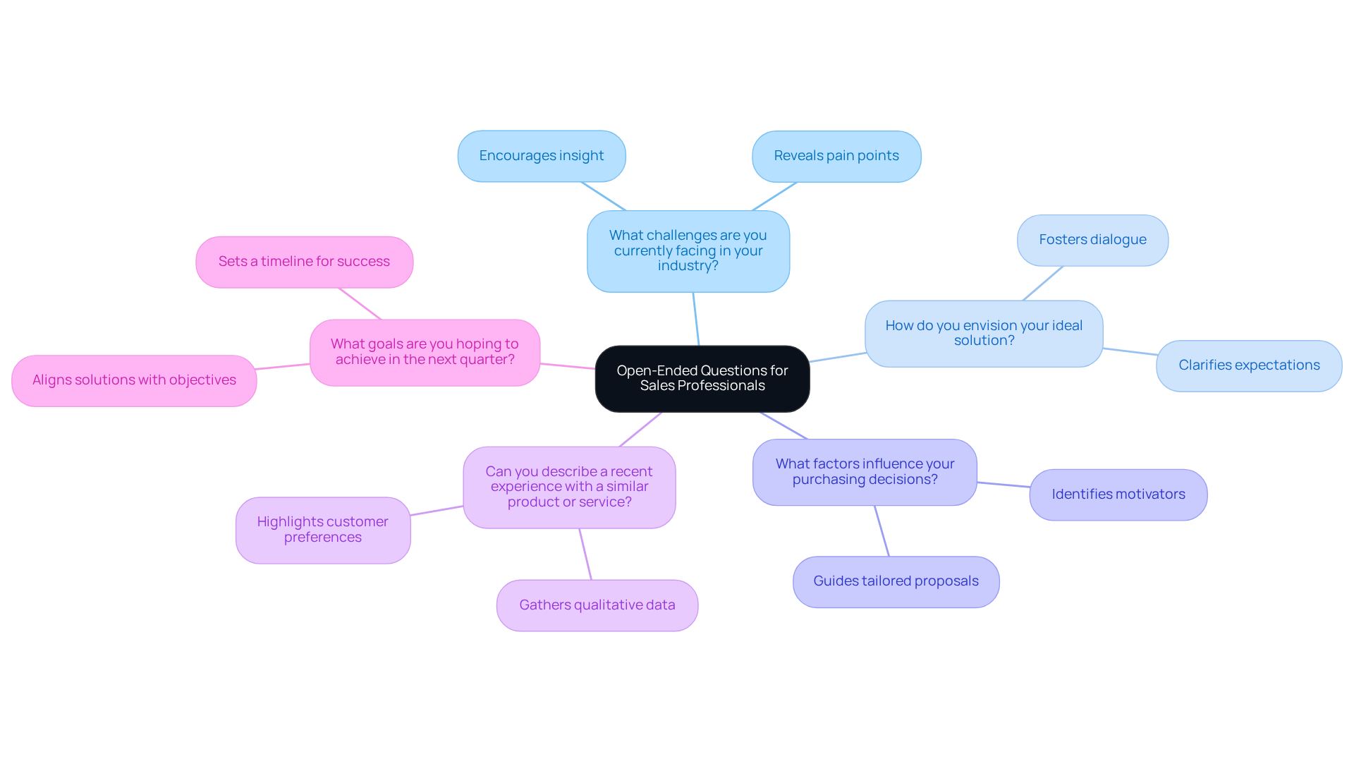 The center represents the main idea. Each branch shows a question that can deepen customer engagement. The sub-branches explain how each question can benefit sales conversations.