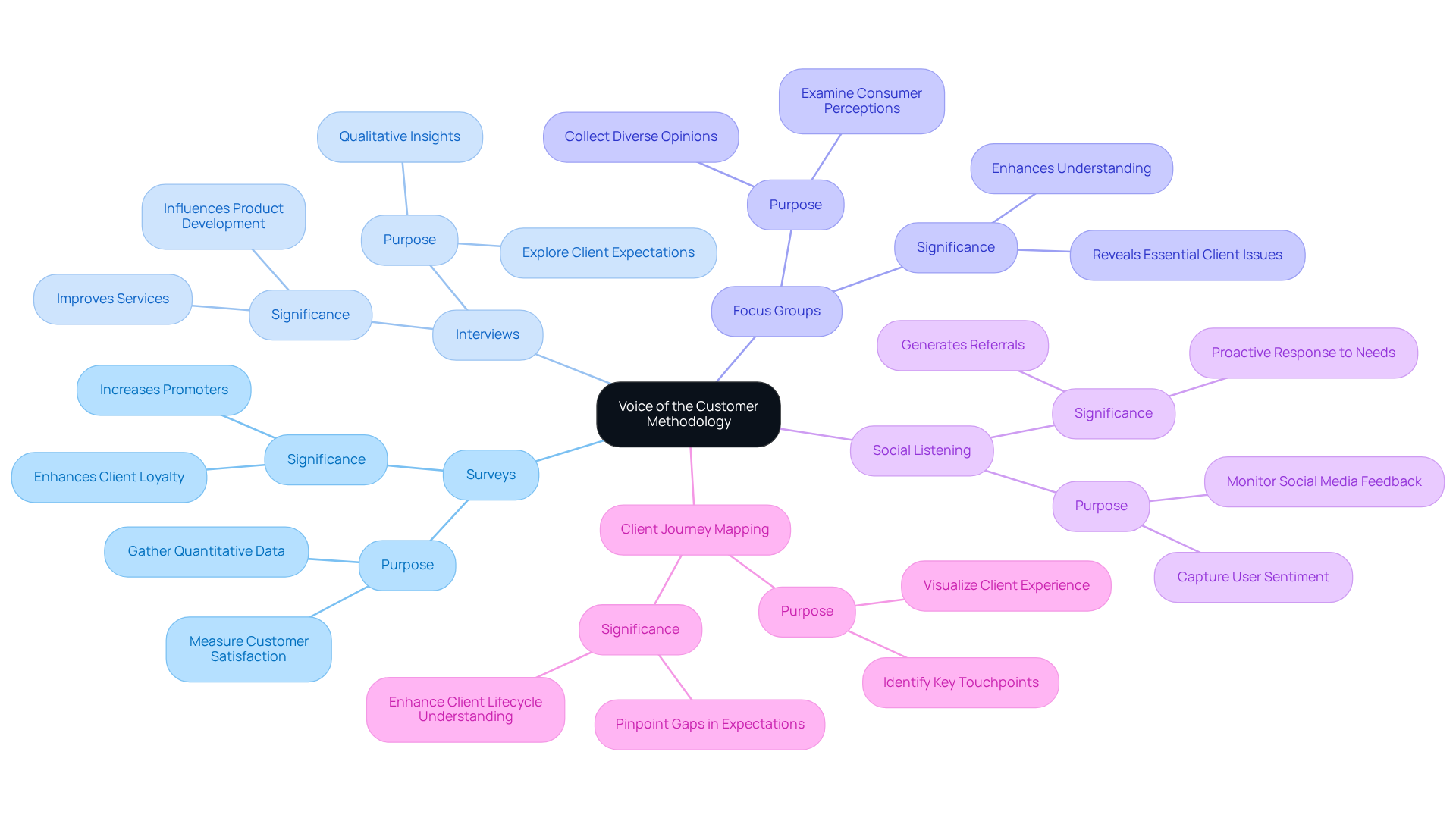Start at the center with the Voice of the Customer concept, then explore each branch to see the various techniques that help understand client needs. Each color represents a different technique, showing how they all contribute to a comprehensive understanding of customer experiences.