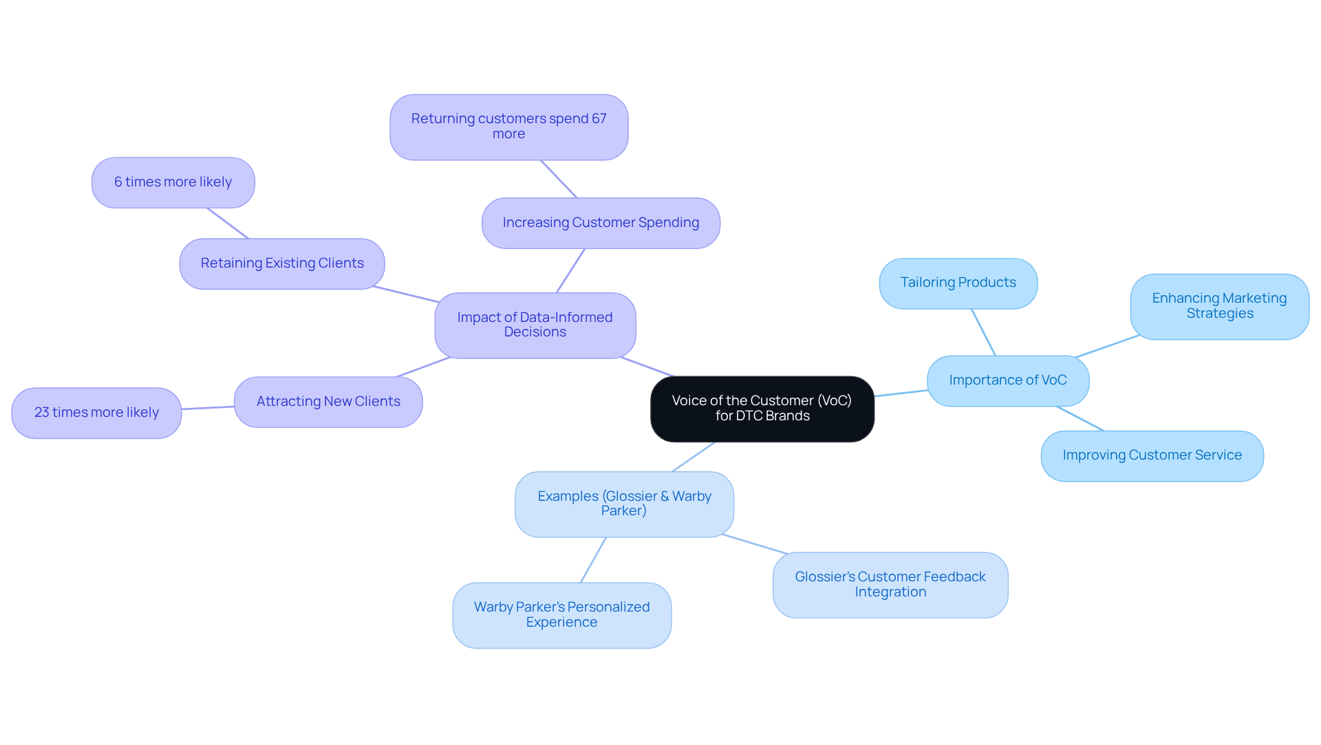 The central node represents the core concept of VoC, while each branch explores its significance, real-world examples, and the positive effects on customer retention and acquisition.