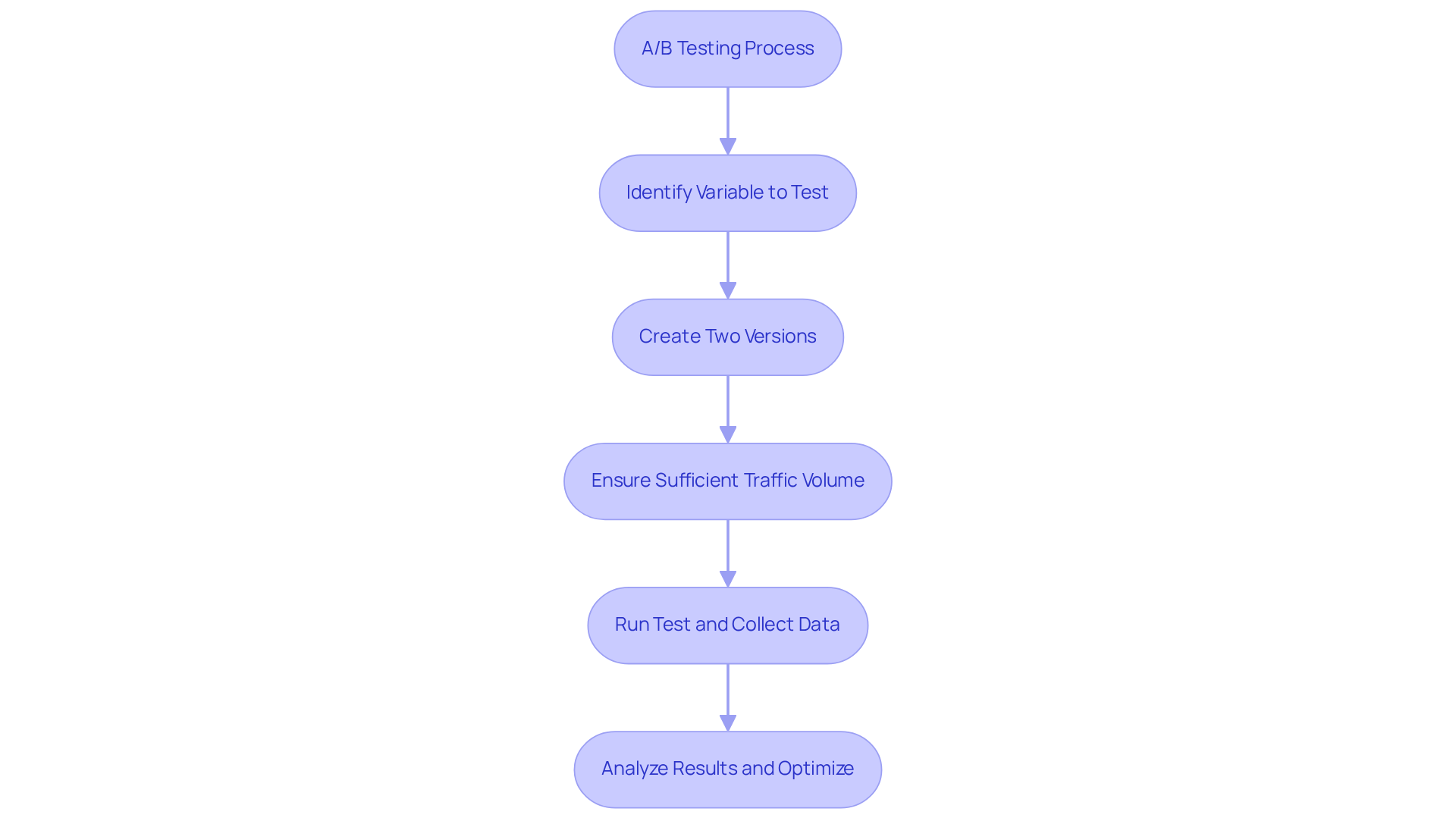 Each box represents a step in the A/B testing process. Follow the arrows to see how each step leads to the next, ensuring a systematic approach to improve sales performance.