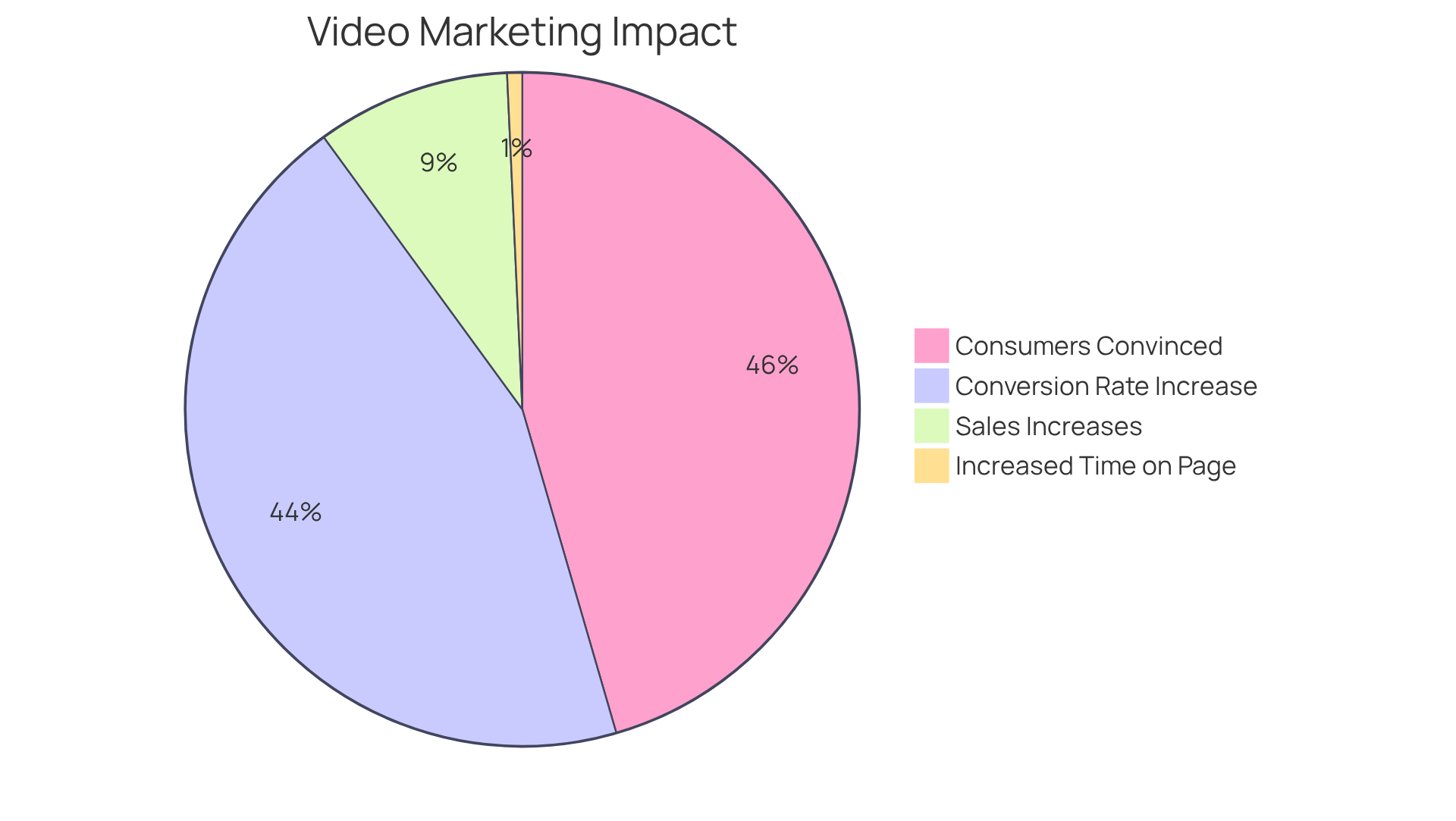 Each slice of the pie shows how much video content boosts different aspects of marketing success — the larger the slice, the more significant that impact is.