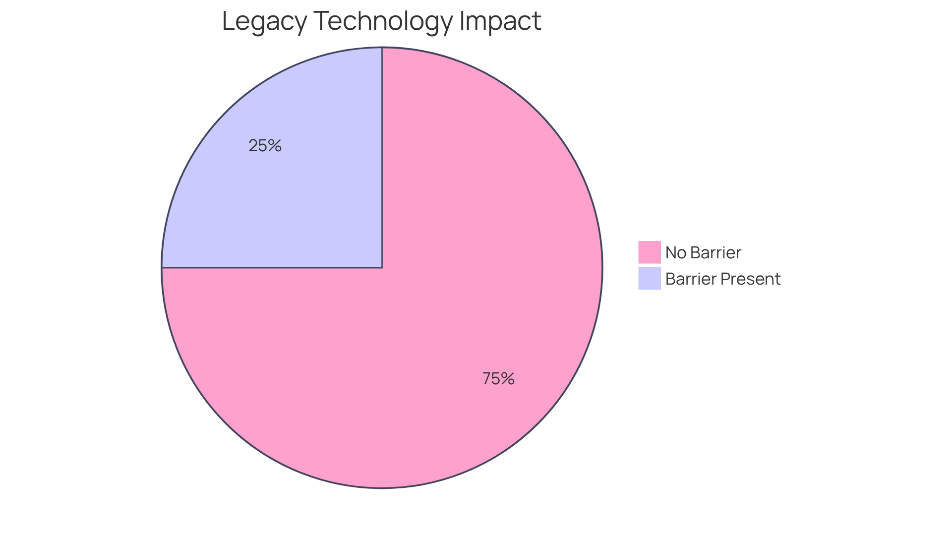 The red slice shows the 25% of companies that struggle with legacy technology, while the gray slice represents the 75% that do not see it as a significant barrier.
