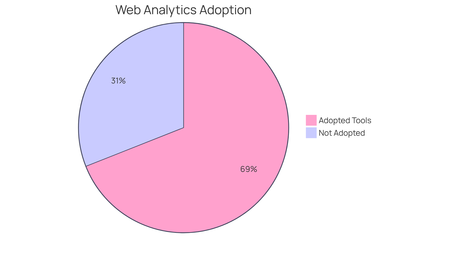 The blue slice shows the percentage of marketers using web analytics tools. The gray slice represents those who have not. A larger blue slice means more marketers are leveraging these tools.
