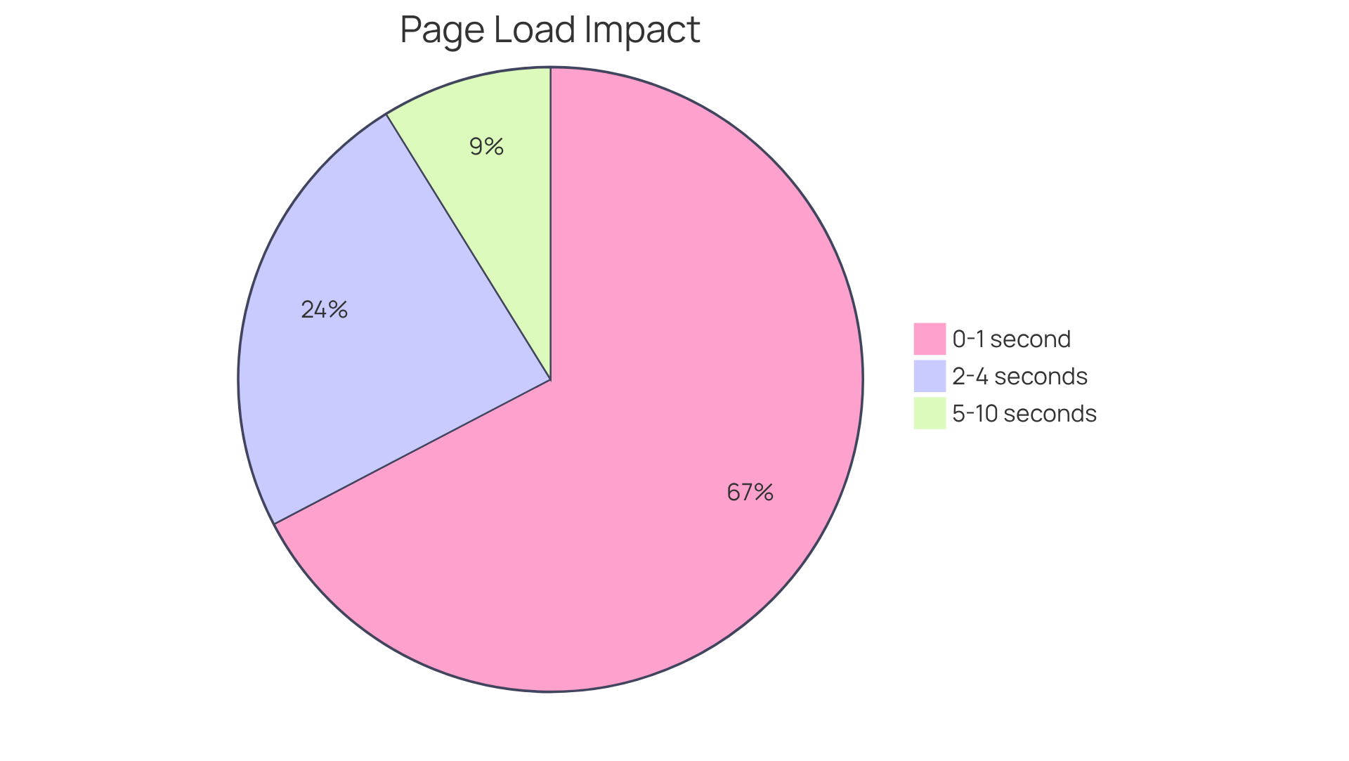 Each slice of the pie shows how different page load times affect conversion rates. The bigger the slice, the better the load time performs in boosting conversions. Fast load times lead to higher success!