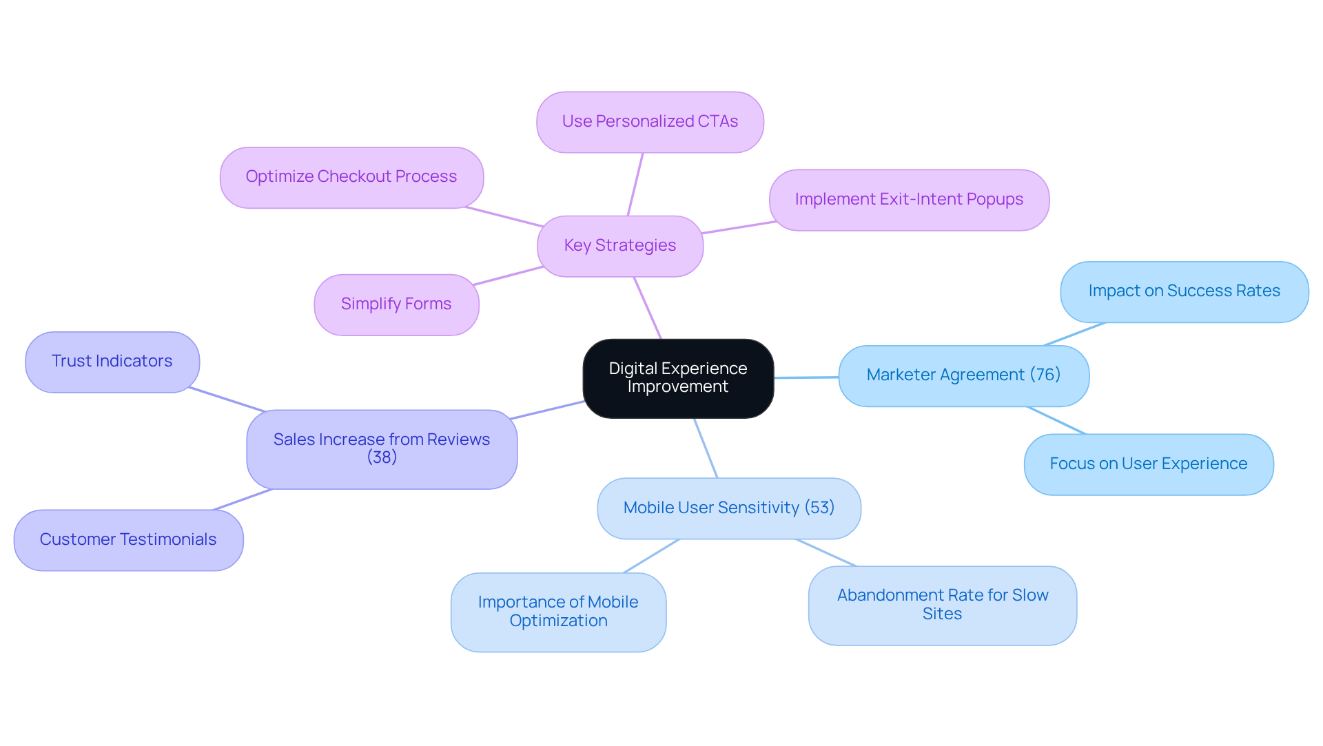 The center shows the main focus on digital experience improvement, while branches represent key statistics and strategies. Each color-coded section highlights different aspects that marketers should consider to enhance conversions.