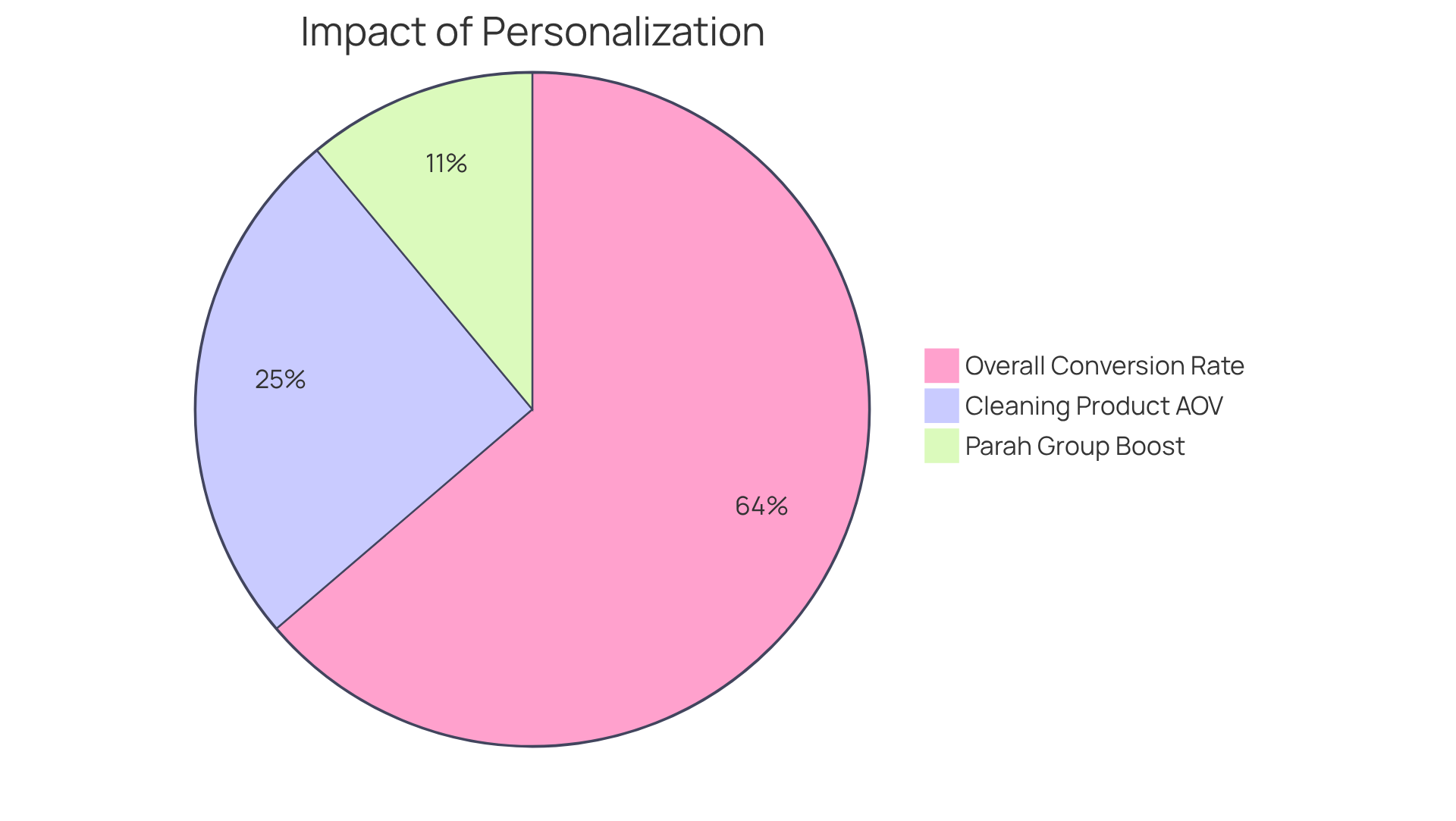 Each slice of the pie shows the percentage increase in various metrics due to personalized calls-to-action. A larger slice indicates a greater increase, highlighting the effectiveness of tailored marketing strategies.