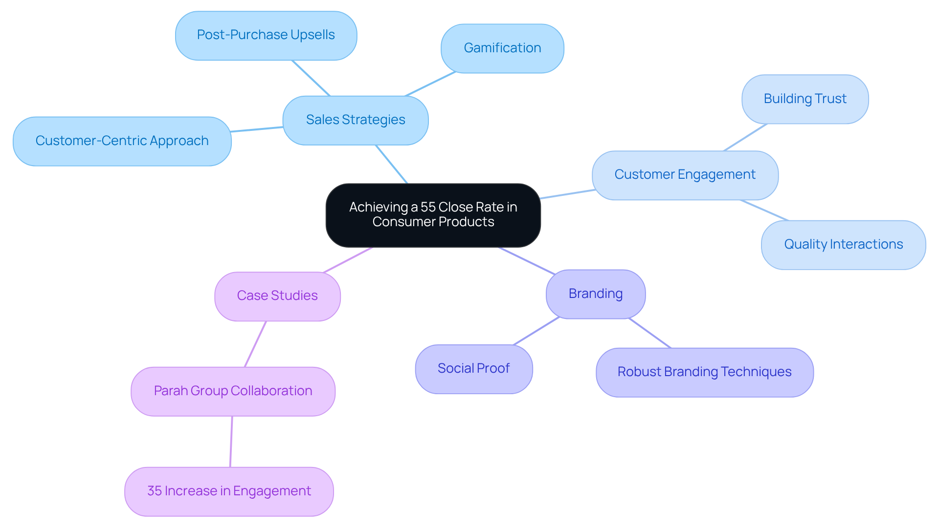 The central node represents the goal of achieving a high close rate, while the branches show different strategies and their roles in reaching that goal. Each color-coded branch highlights a different area of focus, making it easy to identify how they connect to improve sales performance.