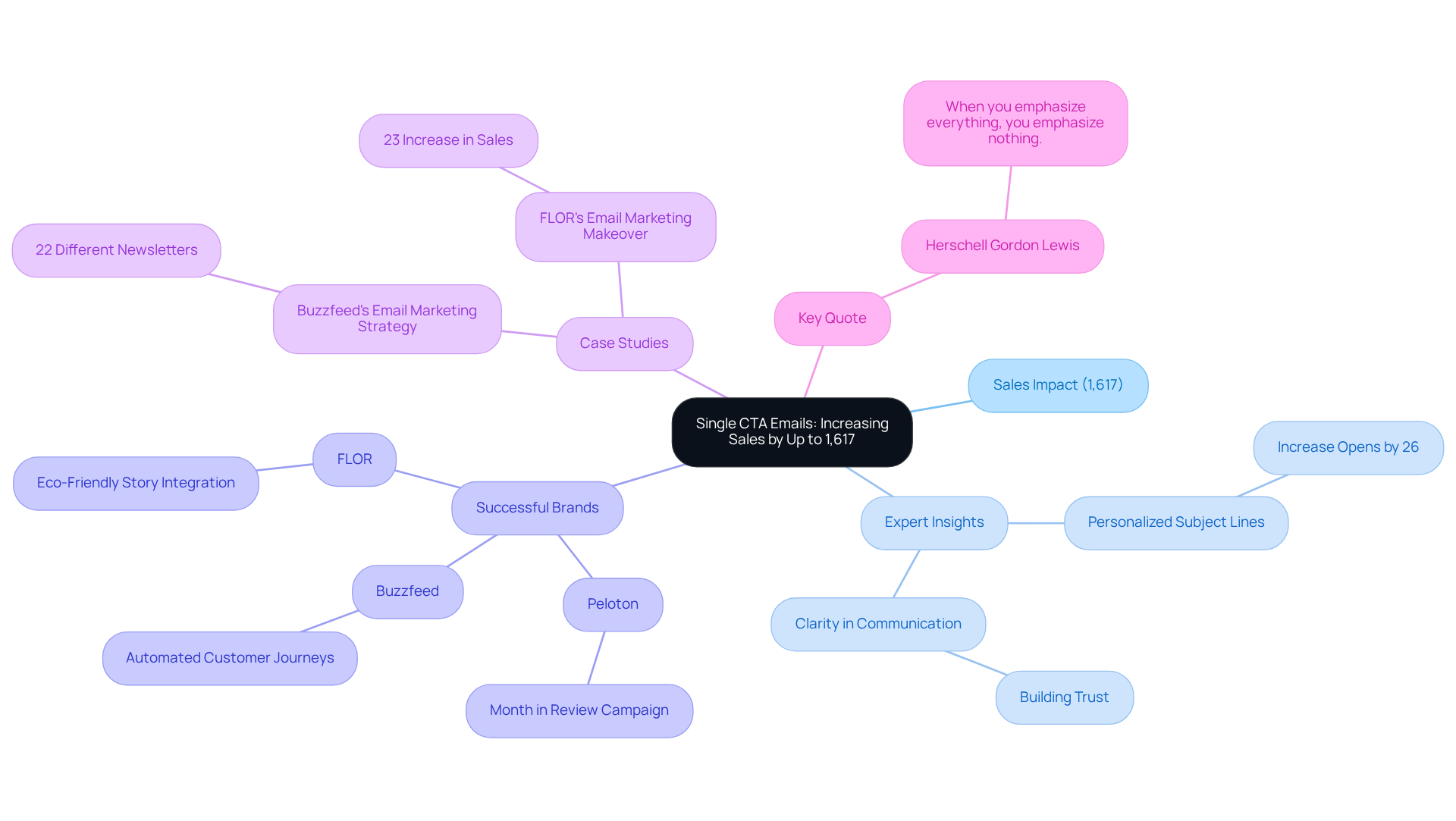 The center represents the main idea of single CTA emails boosting sales. The branches show the various supporting points, like statistics, expert opinions, and successful brand strategies, helping you visualize how they all connect to the main concept.