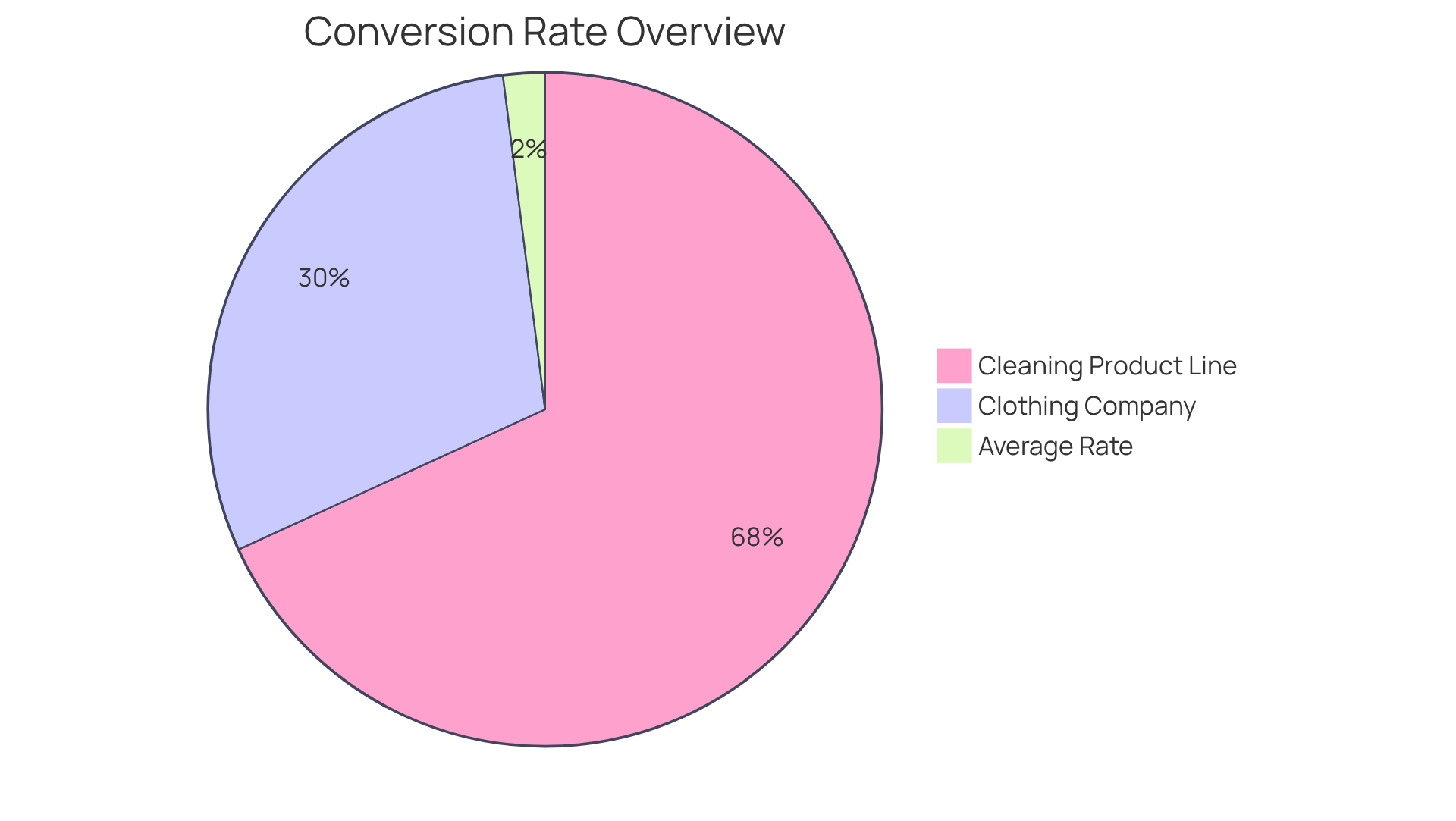 The main slice shows the average conversion rate (2.35%). The additional slices represent how much two companies improved their performance — the bigger the slice, the greater the increase compared to the average.