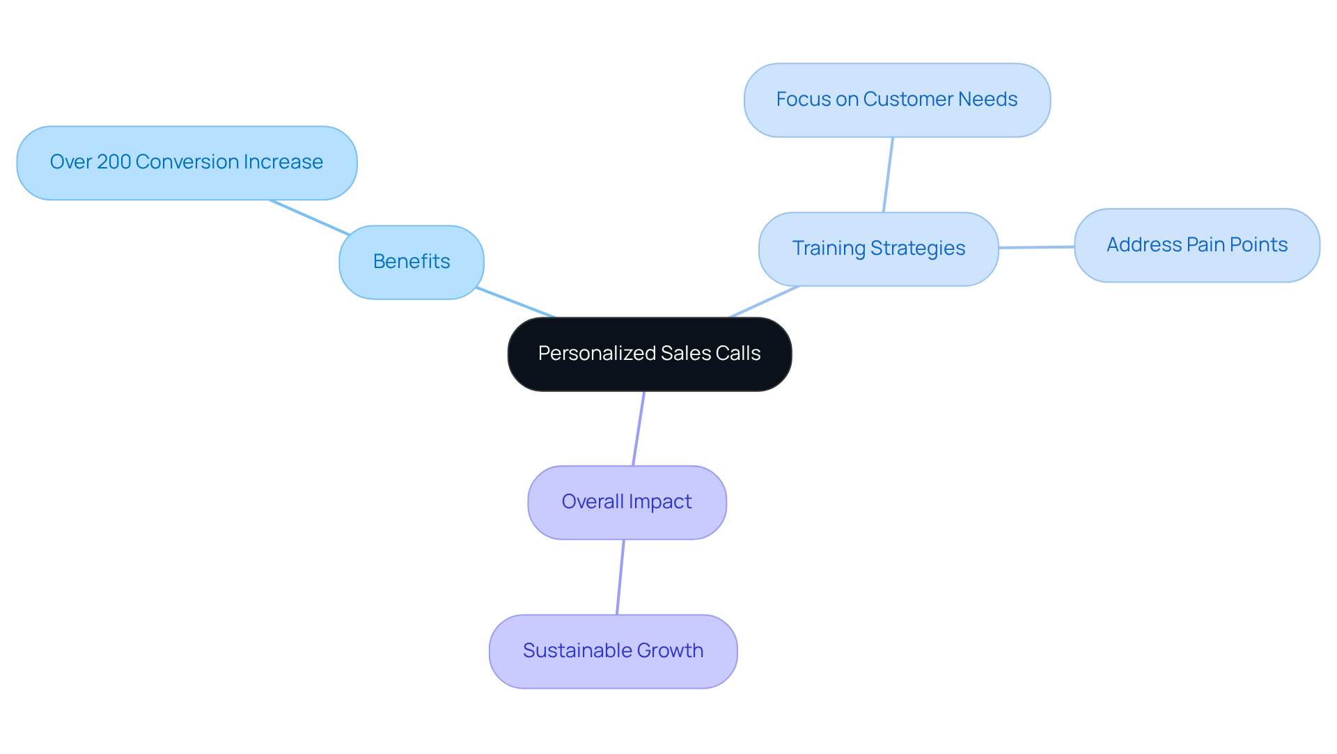The central idea is personalized sales calls. Each branch represents a different aspect: benefits, strategies for training, and the overall impact on business growth. Follow the branches to understand how they connect to the main concept.
