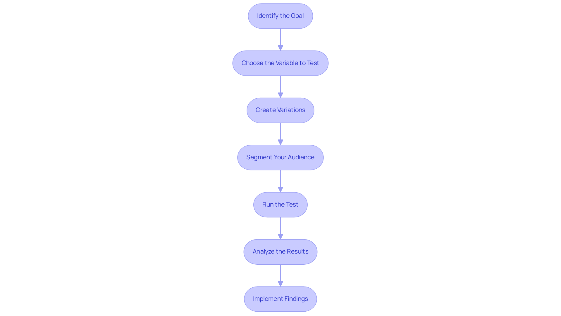 Each box shows a step in the A/B testing process. Follow the arrows to see how to move from one step to the next and successfully implement your test. Each box shows a step in the A/B testing process. Follow the arrows to see how to move from one step to the next and successfully implement your test.