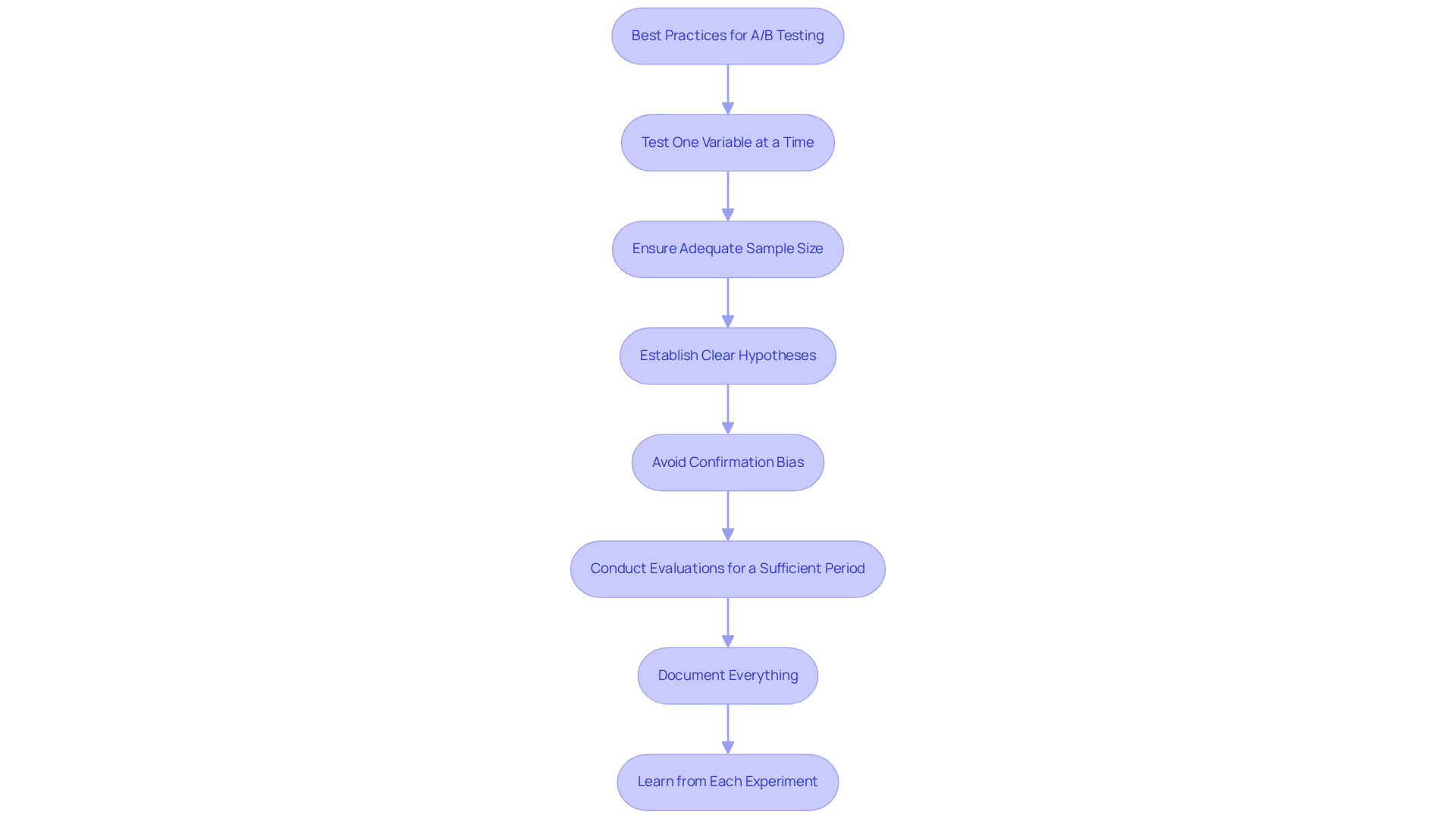 Each box represents a recommended practice for A/B testing. Follow the arrows to understand the order and importance of each step in developing a successful testing strategy. Each box represents a recommended practice for A/B testing. Follow the arrows to understand the order and importance of each step in developing a successful testing strategy.