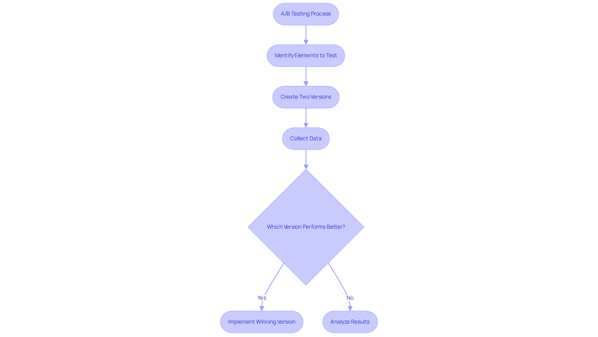 This flowchart shows the steps involved in A/B testing. Start with identifying what to test, then create two versions and collect data to see which one works best. Follow the arrows to see how each step connects! This flowchart shows the steps involved in A/B testing. Start with identifying what to test, then create two versions and collect data to see which one works best. Follow the arrows to see how each step connects!