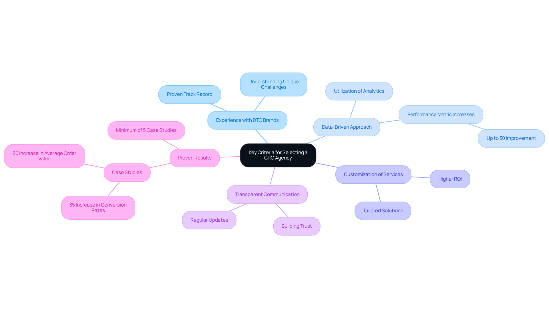 The central idea is the selection of a CRO agency. Each branch represents a key criterion to consider. Under each criterion, you'll find supporting details or examples that clarify why that criterion matters.