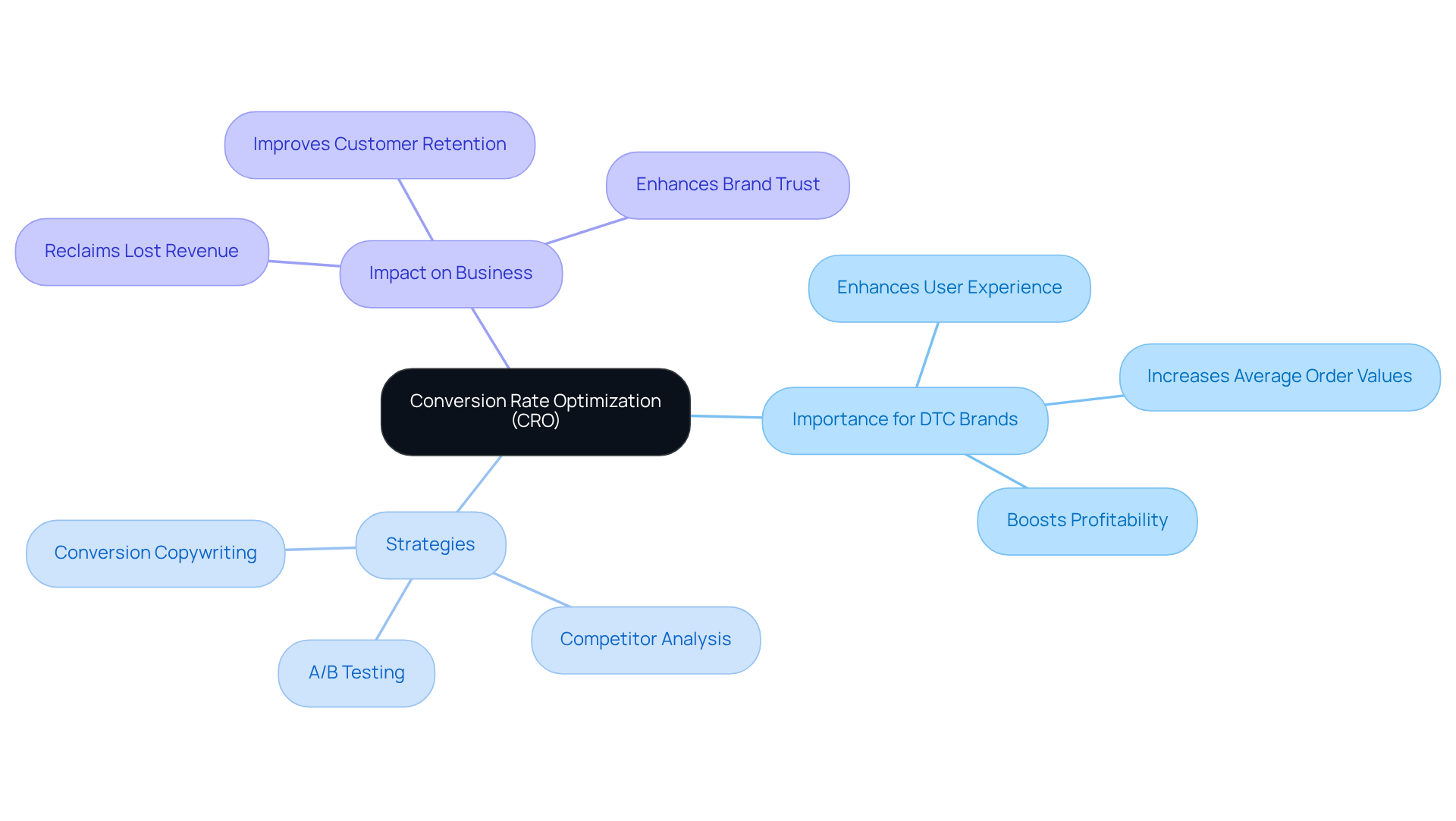This mindmap starts with the central theme of CRO and shows how it connects to its importance and various strategies. Each branch represents a key aspect, helping you visualize how these elements work together to enhance DTC brand performance.