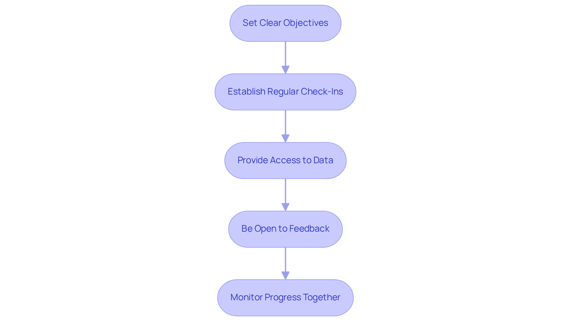 Each box represents a vital practice for working with your CRO agency. Follow the arrows to see how each step builds on the previous one to enhance collaboration and achieve your conversion goals.