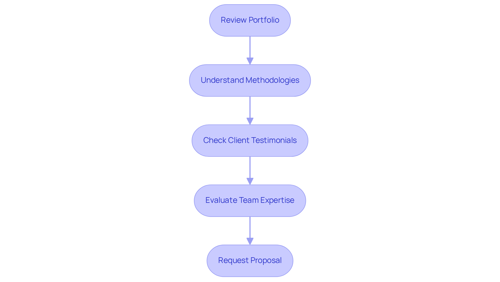 Each box represents a step in evaluating potential CRO agencies. Follow the arrows to see the order in which you should assess each agency's capabilities.