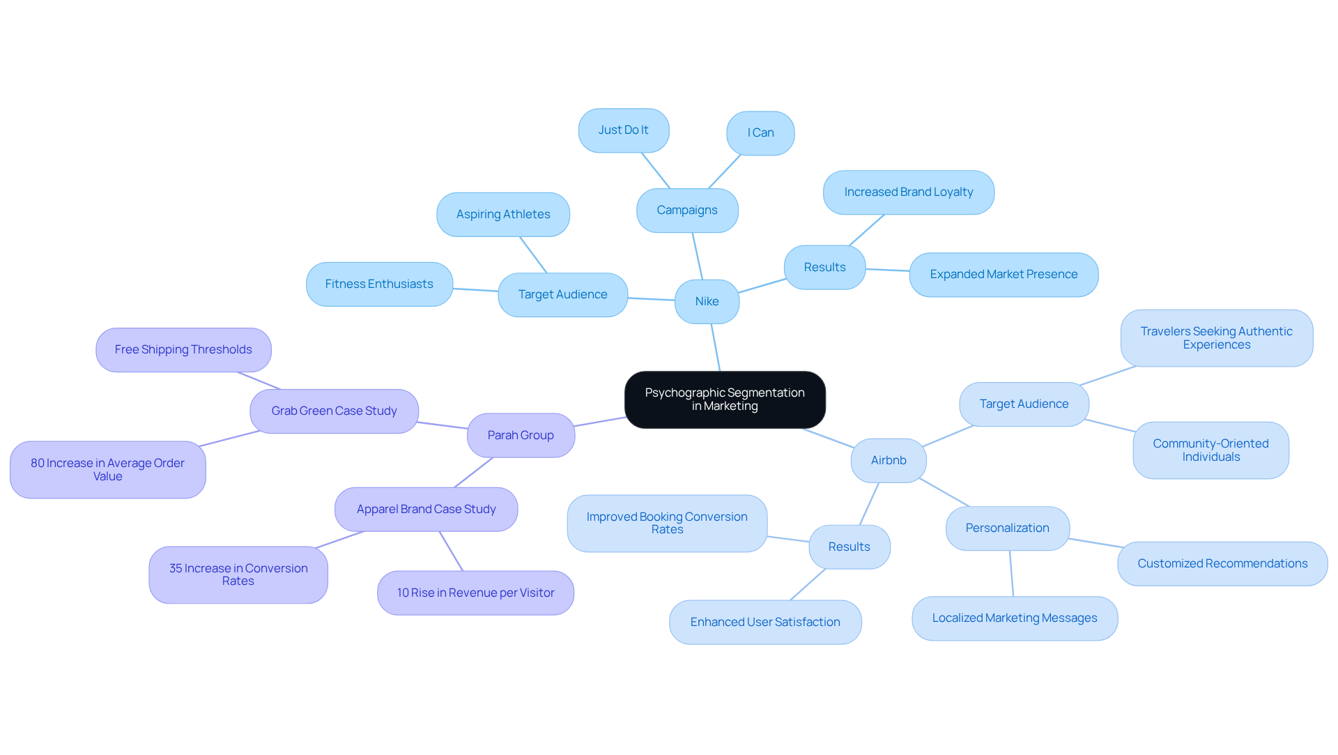 At the center is the main concept of psychographic segmentation. Each branch represents a brand's approach, and the sub-branches detail their strategies and outcomes, helping you see the connections and insights at a glance.