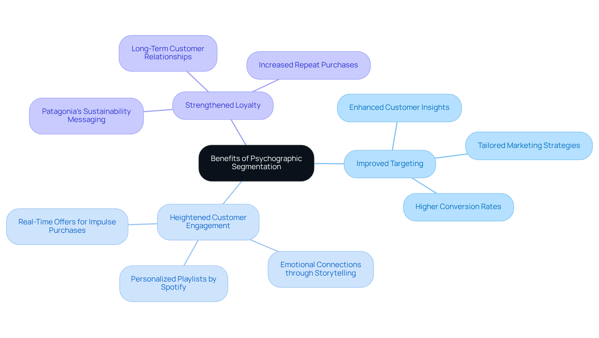The central node represents the main topic, while the branches show how different benefits relate to targeting, engagement, and loyalty. Each example illustrates a practical application of these ideas.