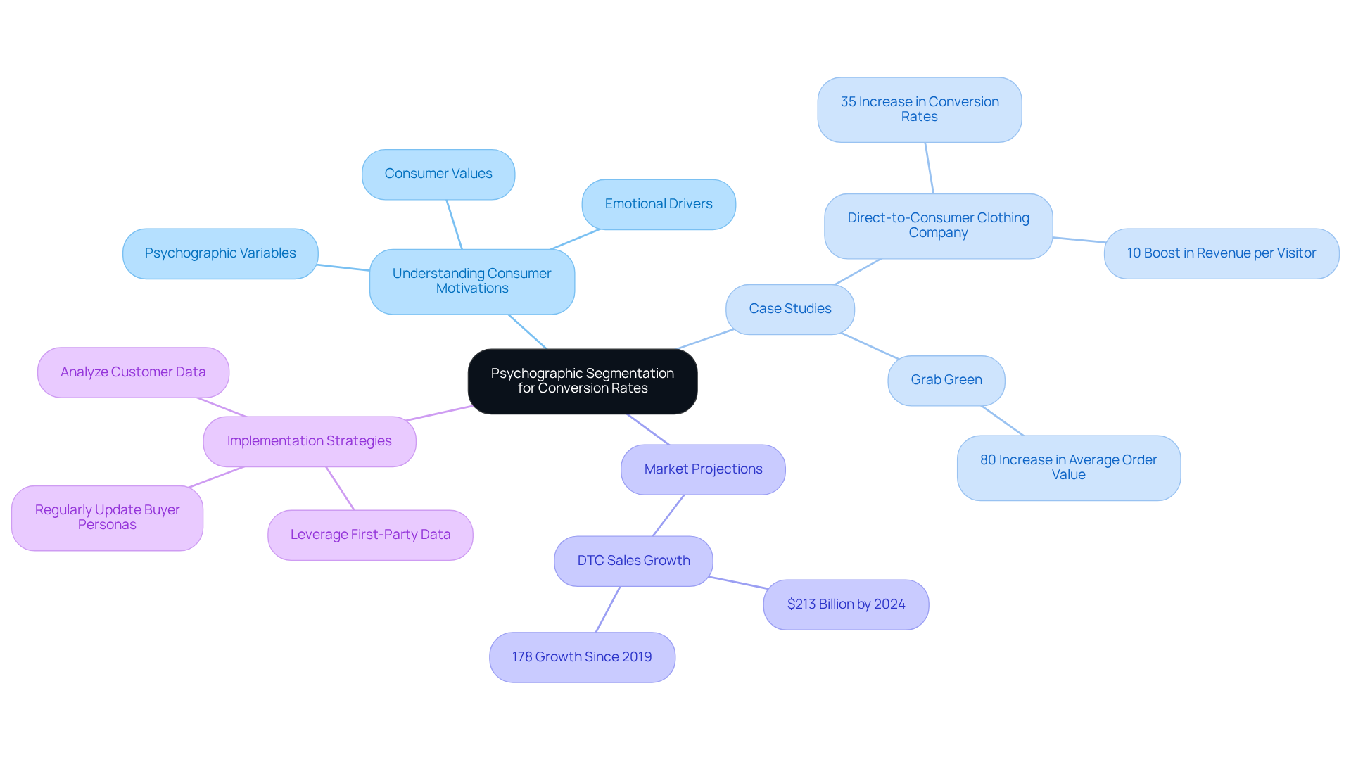 At the center is the main idea. Each branch represents a key aspect of how psychographic segmentation improves marketing strategies and conversion rates. Follow the branches to explore case studies, market growth, and implementation strategies.
