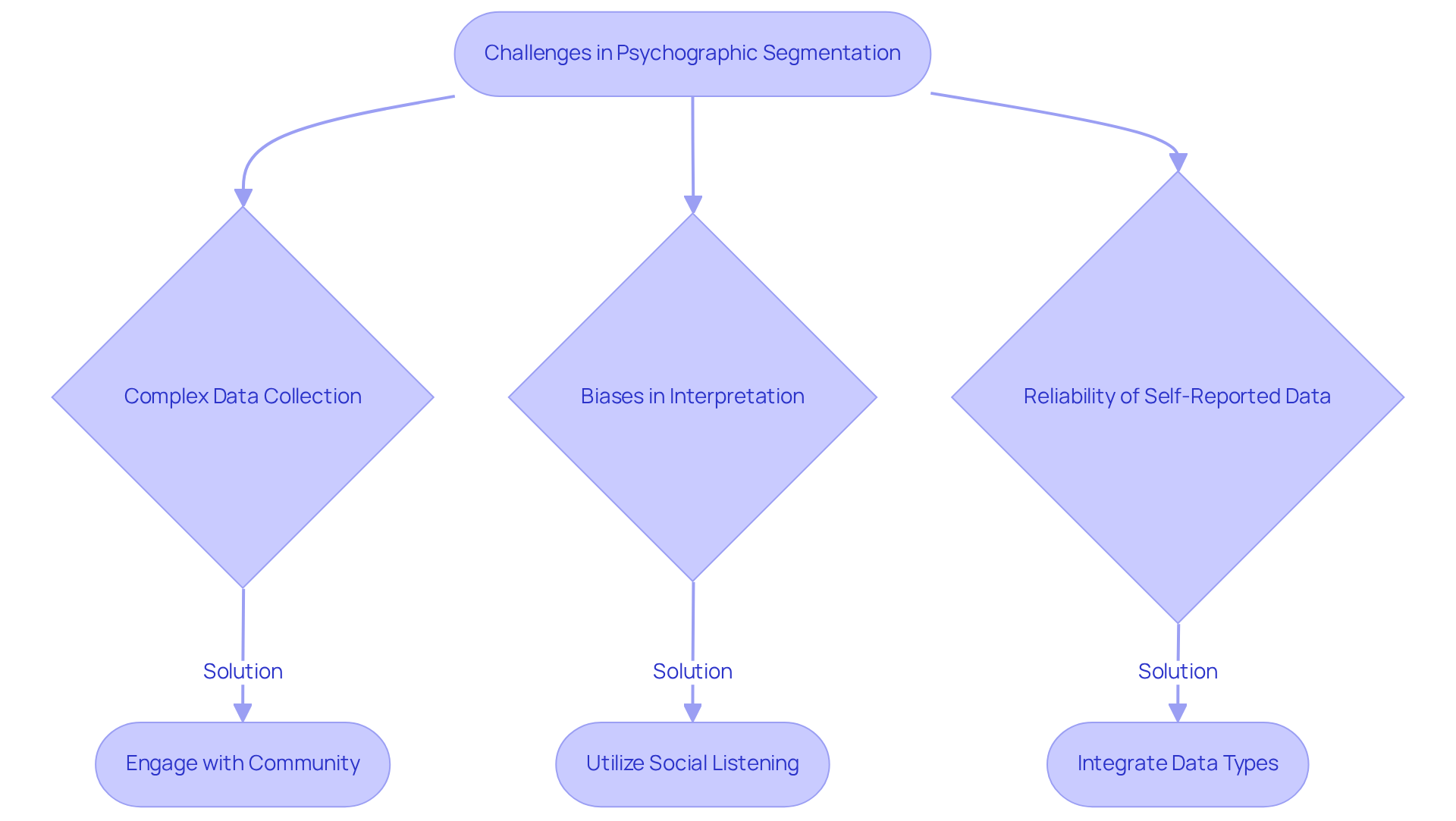 Each box represents a challenge or strategy in the psychographic segmentation process. Follow the arrows to see how companies can overcome obstacles and enhance their approach to understanding consumer behavior.
