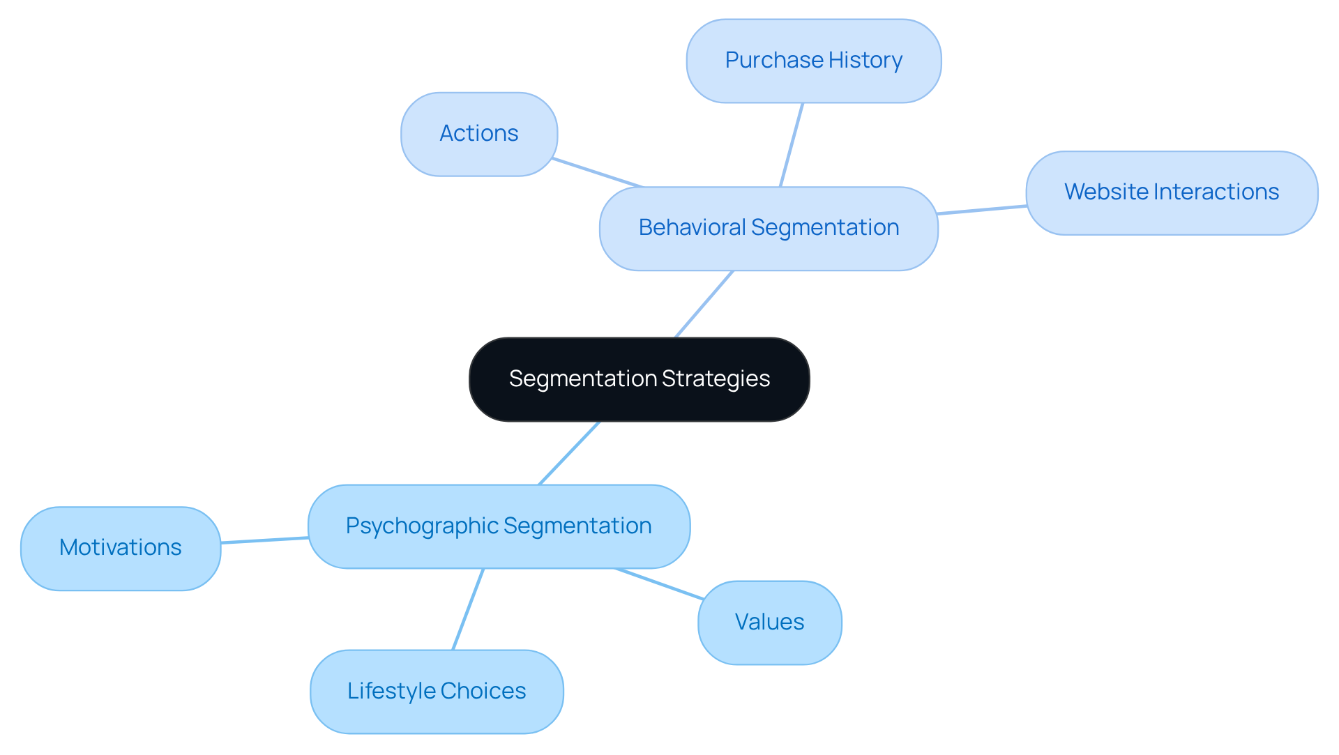 The center shows the main topic of segmentation strategies. The branches illustrate the two approaches, with further details on their characteristics and applications. This helps visualize how these strategies work together to enhance marketing efforts.
