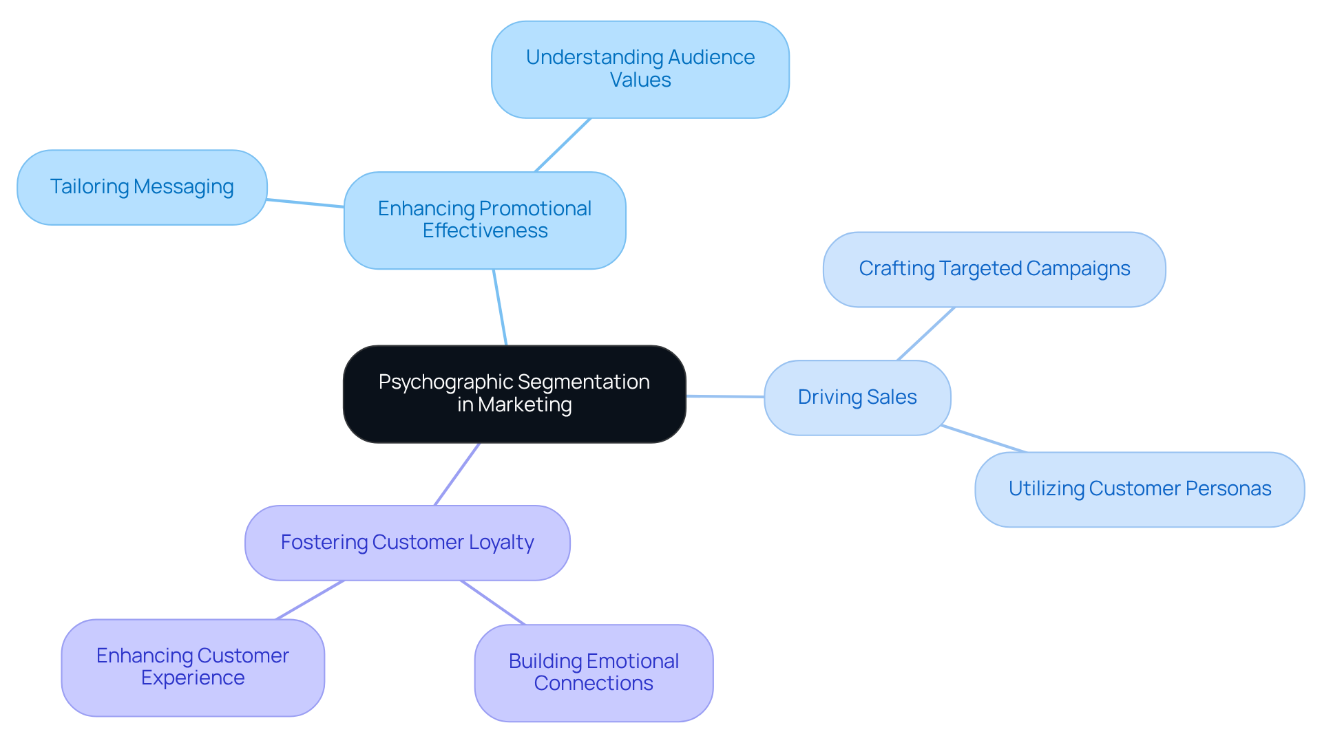 The center represents the main idea, while the branches show how psychographic segmentation influences various aspects of marketing, helping companies connect with their audience.