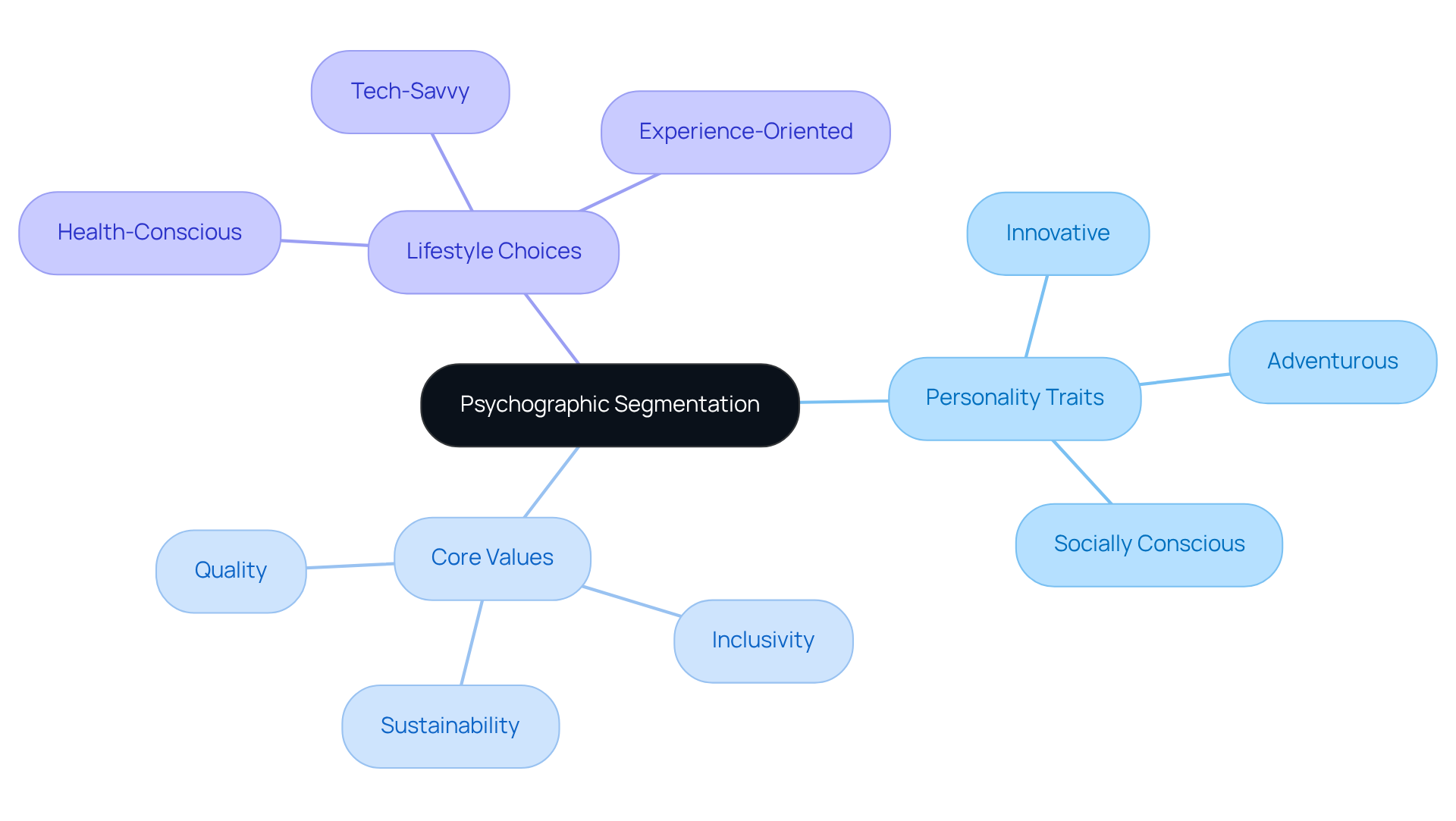Begin at the center with psychographic segmentation, then explore the branches to see how personality, values, and lifestyle choices influence marketing strategies.