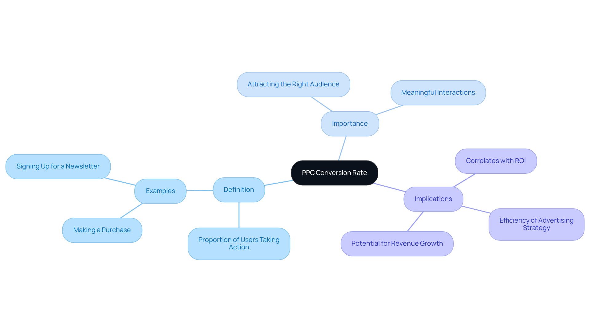 The center shows the main idea of PPC conversion rate, while the branches expand on what it means, why it's important, and its effects on business performance. Each branch gives more detail about the topic, helping you see the big picture. The center shows the main idea of PPC conversion rate, while the branches expand on what it means, why it's important, and its effects on business performance. Each branch gives more detail about the topic, helping you see the big picture.