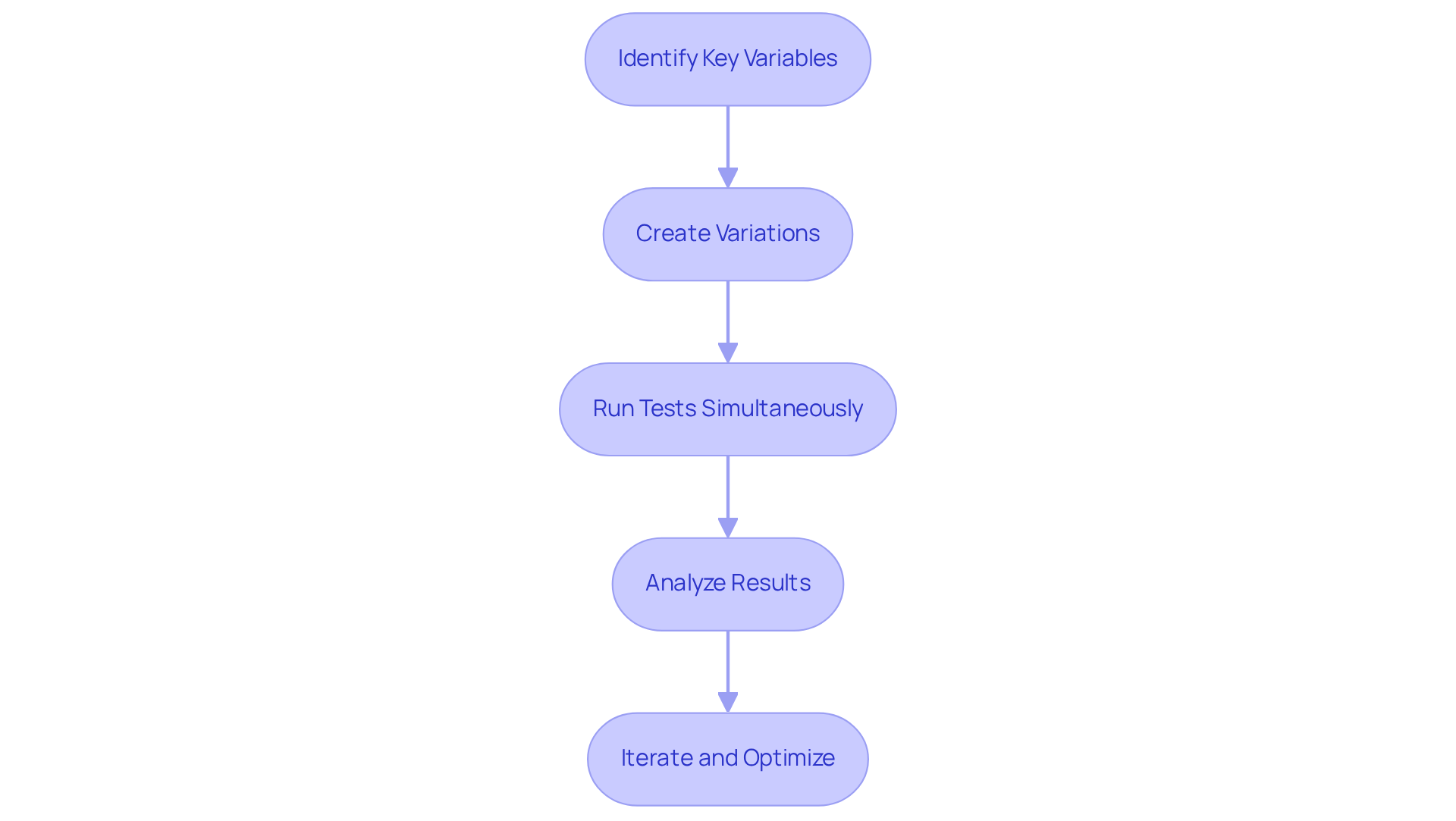 Each box represents a step in the A/B testing process — follow the arrows to see how each action leads to the next, ultimately guiding you to optimize your PPC strategies. Each box represents a step in the A/B testing process — follow the arrows to see how each action leads to the next, ultimately guiding you to optimize your PPC strategies.
