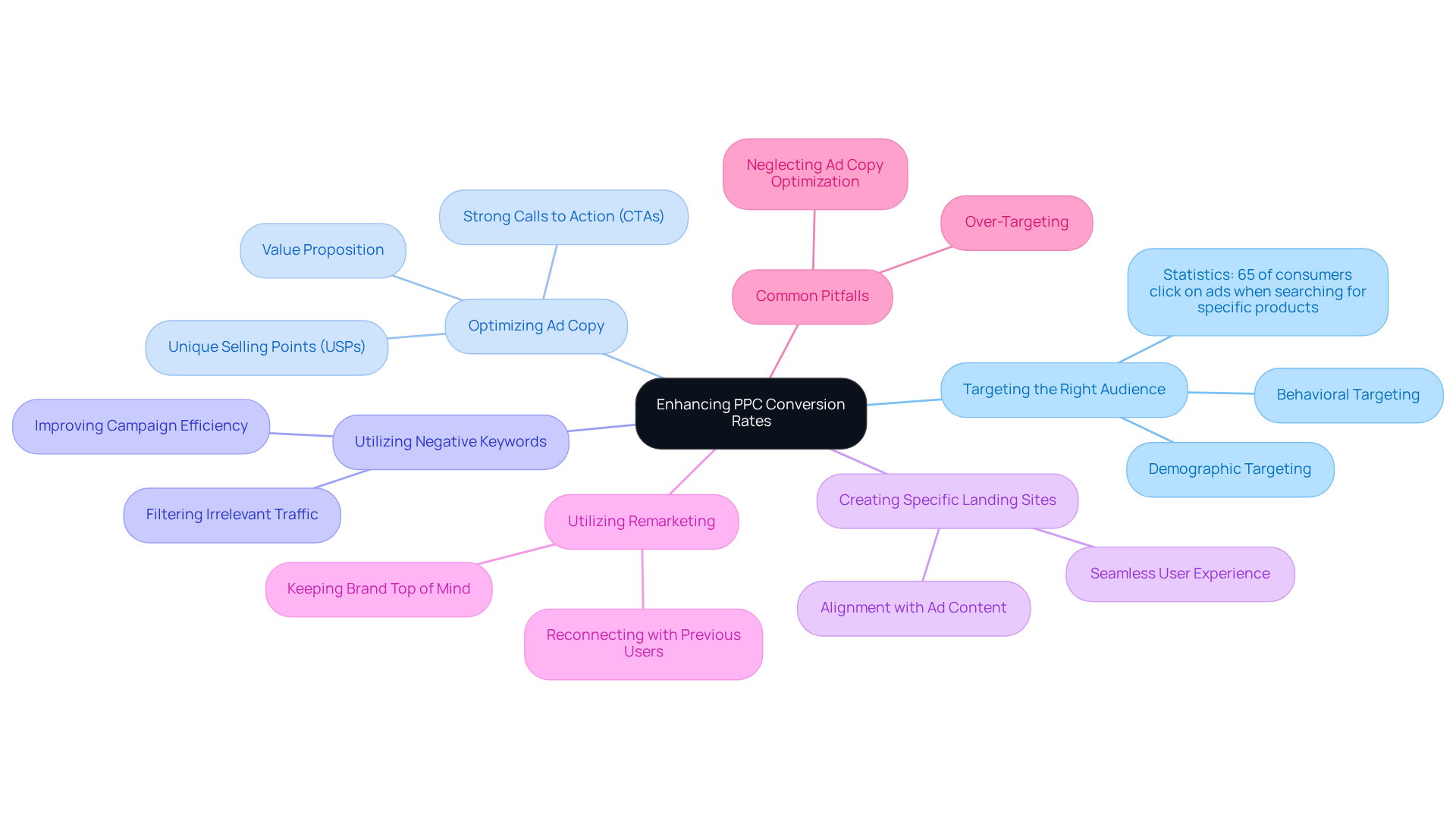 The center of the mindmap shows the main goal: improving PPC conversion rates. The branches outline specific strategies to achieve this goal, with additional details available as you explore each branch. The center of the mindmap shows the main goal: improving PPC conversion rates. The branches outline specific strategies to achieve this goal, with additional details available as you explore each branch.