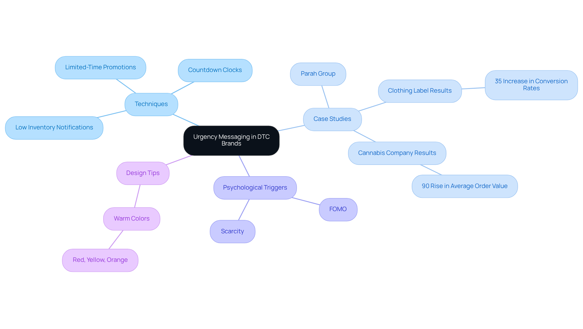 This mindmap starts with the main concept of urgency messaging at the center. Follow the branches to explore various techniques, real-world case studies showing positive results, psychological triggers that motivate purchases, and design tips to enhance urgency in marketing. This mindmap starts with the main concept of urgency messaging at the center. Follow the branches to explore various techniques, real-world case studies showing positive results, psychological triggers that motivate purchases, and design tips to enhance urgency in marketing.