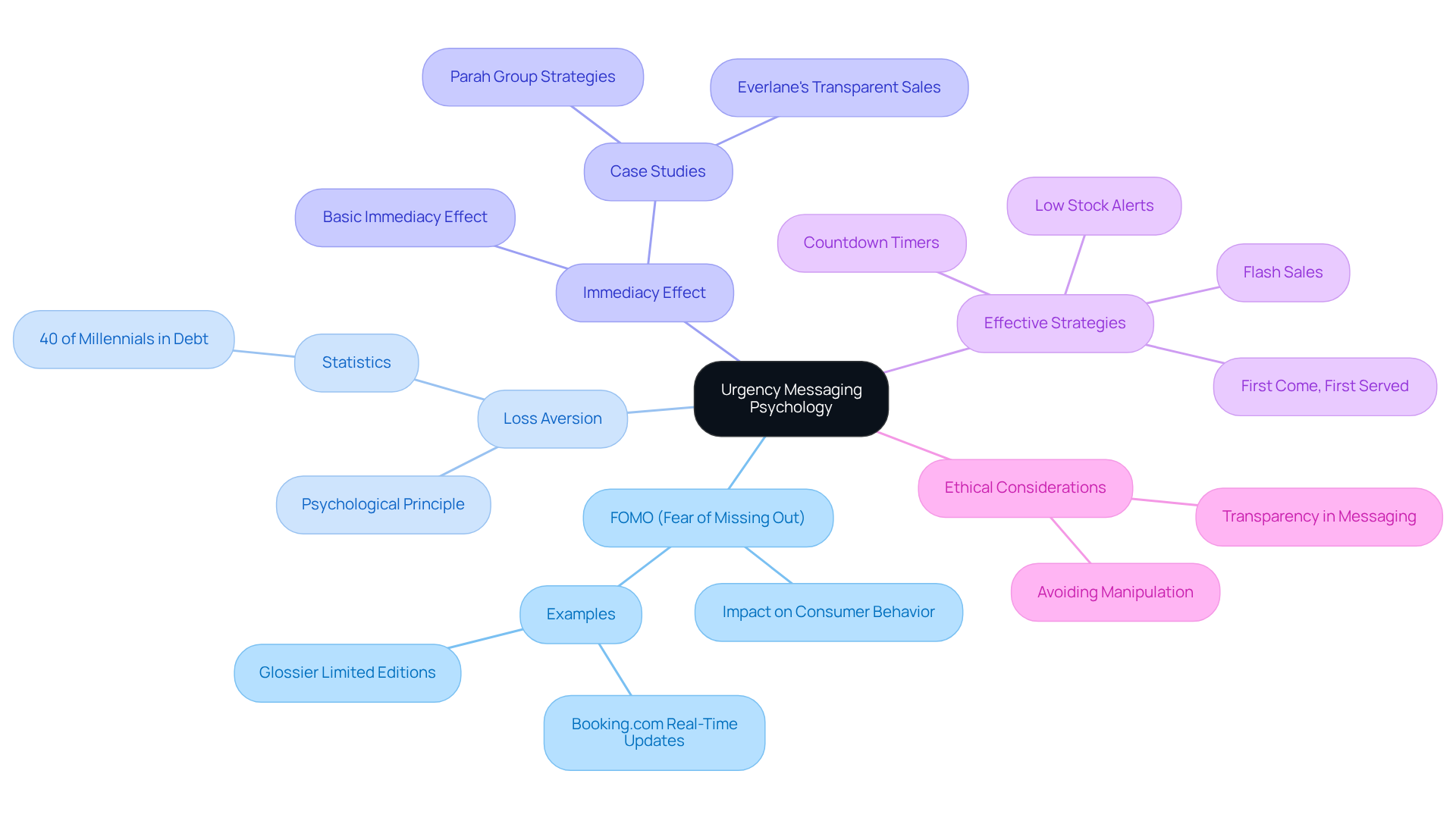 At the center is the main idea of urgency messaging. The branches represent key psychological concepts and successful marketing strategies that create a sense of urgency among consumers. Follow the branches to understand how these ideas relate and their impact on buyer behavior. At the center is the main idea of urgency messaging. The branches represent key psychological concepts and successful marketing strategies that create a sense of urgency among consumers. Follow the branches to understand how these ideas relate and their impact on buyer behavior.