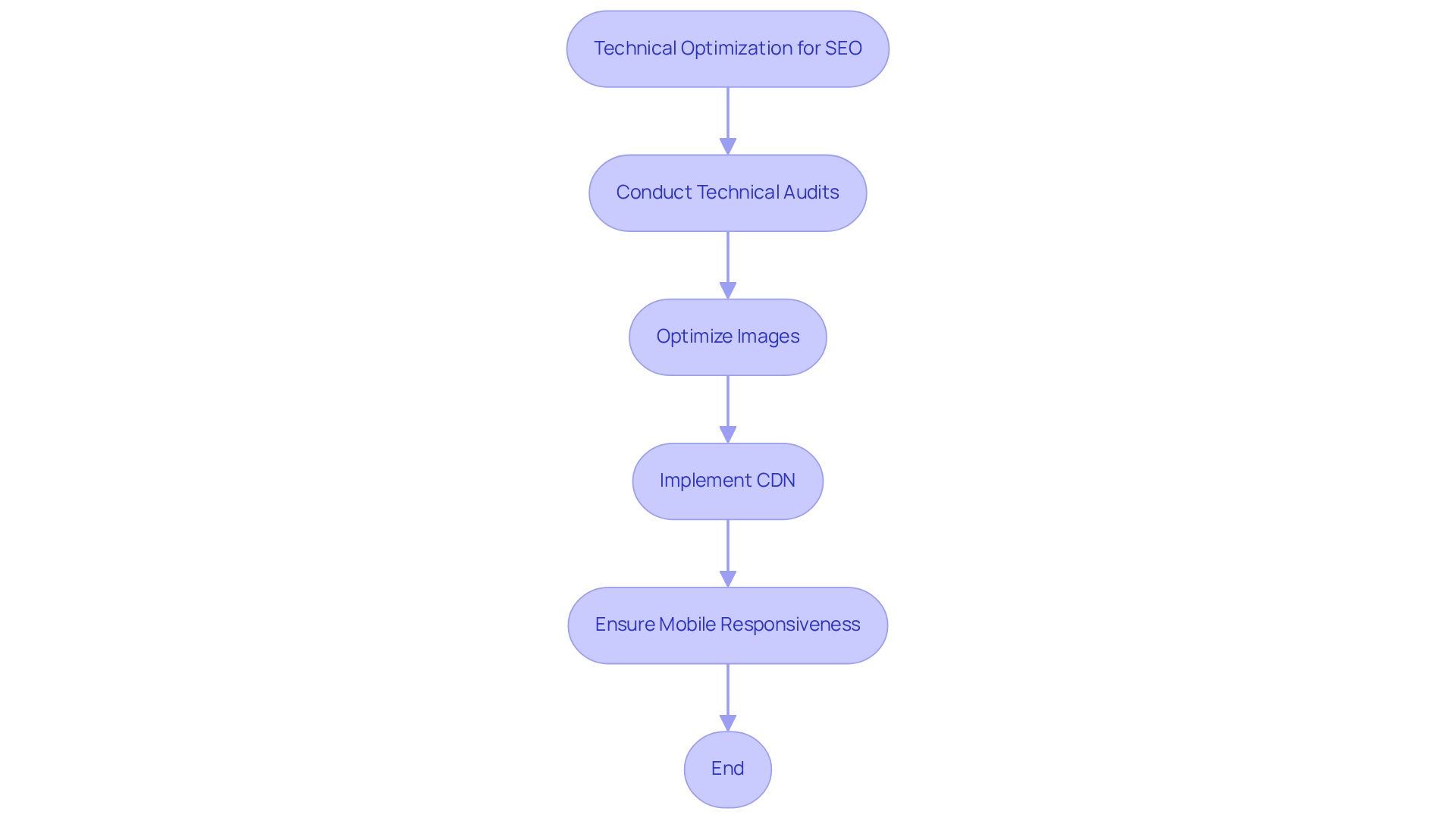 Follow the arrows to see the steps you can take to optimize your website for better SEO and user experience. Each step represents an important action that contributes to the overall effectiveness of your site.