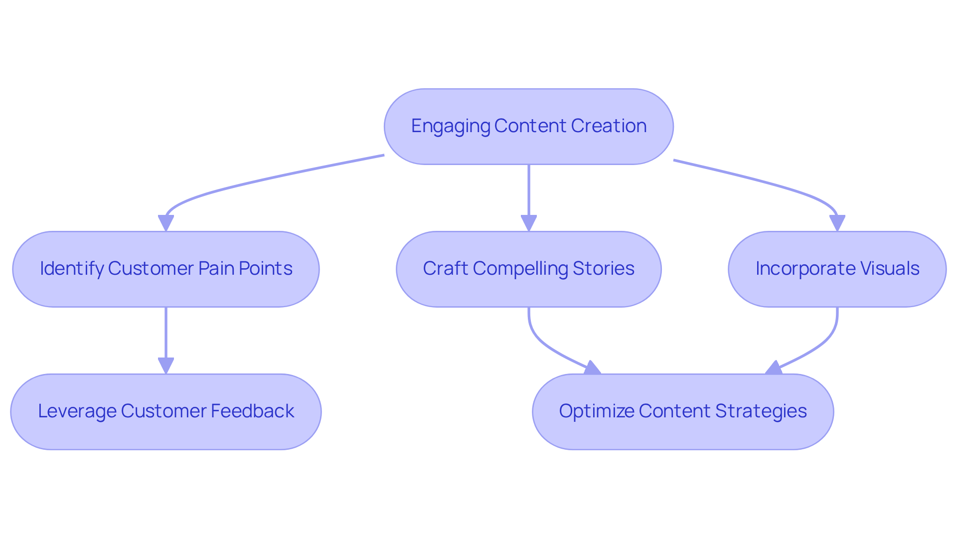 Each box represents a step in creating engaging content. Follow the arrows to see how each stage connects and supports the overall goal of enhancing customer engagement.