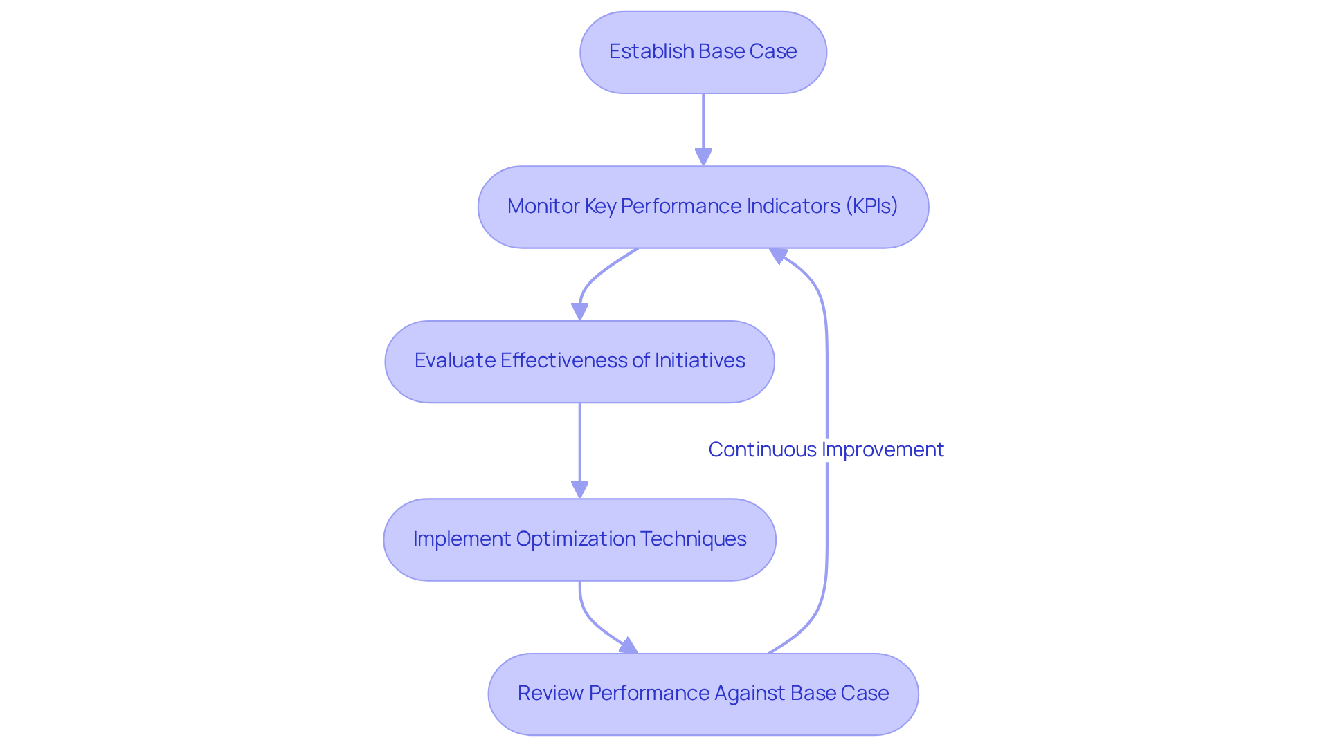 Each box represents a step in the performance improvement process. Follow the arrows to see how establishing a Base Case leads to monitoring, evaluation, and continuous improvement.